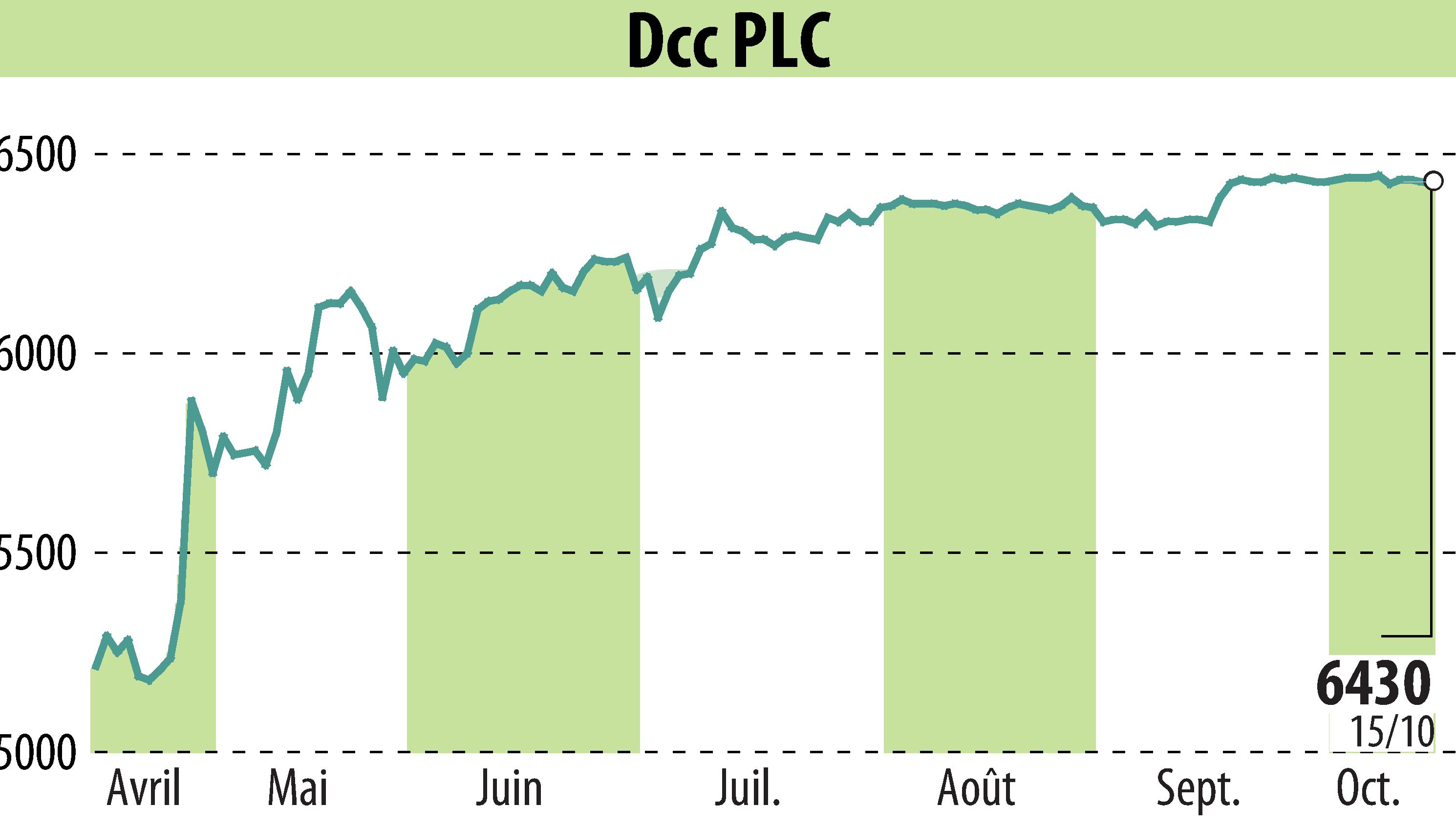 Stock price chart of DCC Plc (EBR:DCC) showing fluctuations.