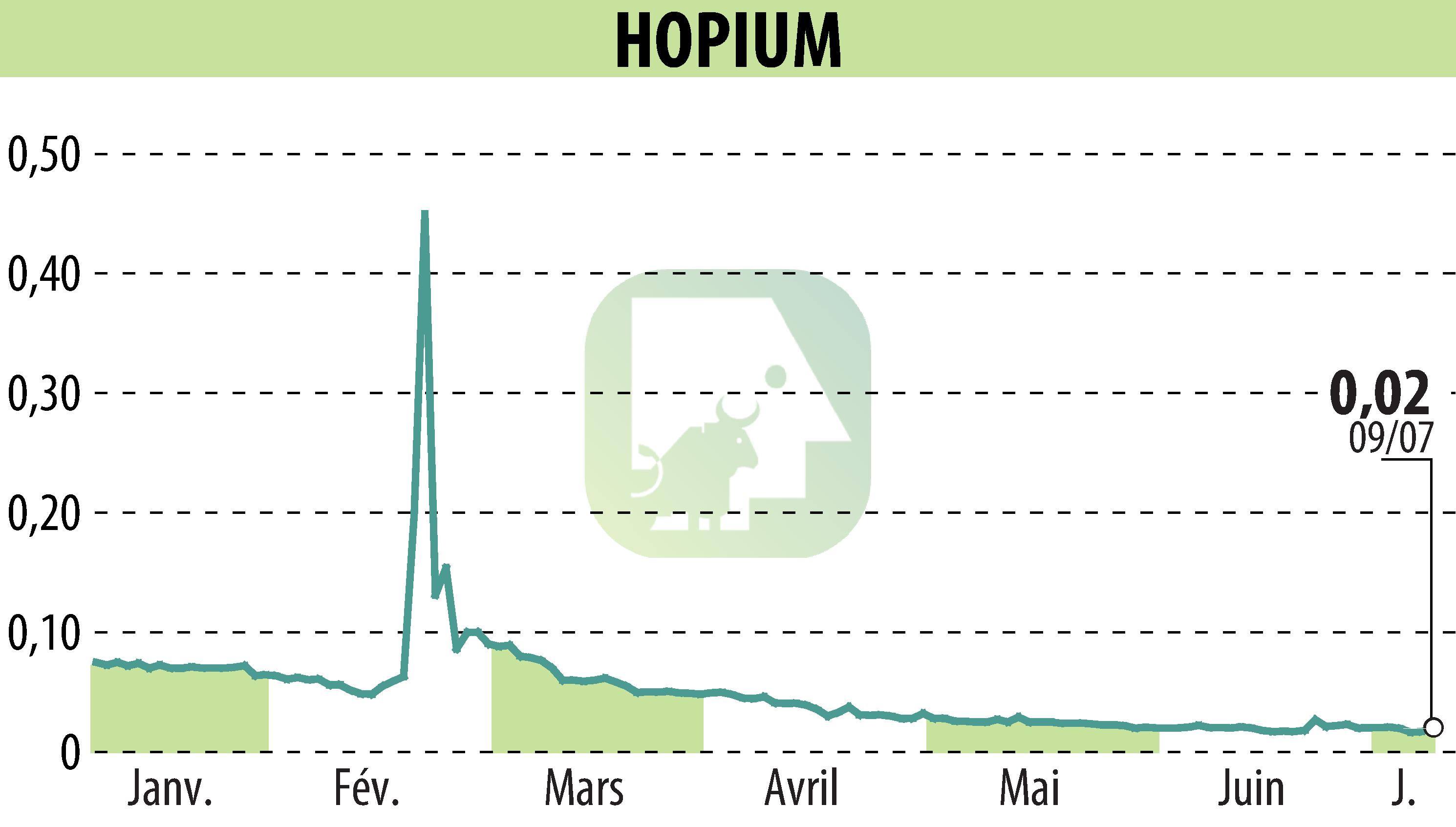 Stock price chart of HOPIUM (EPA:ALHPI) showing fluctuations.