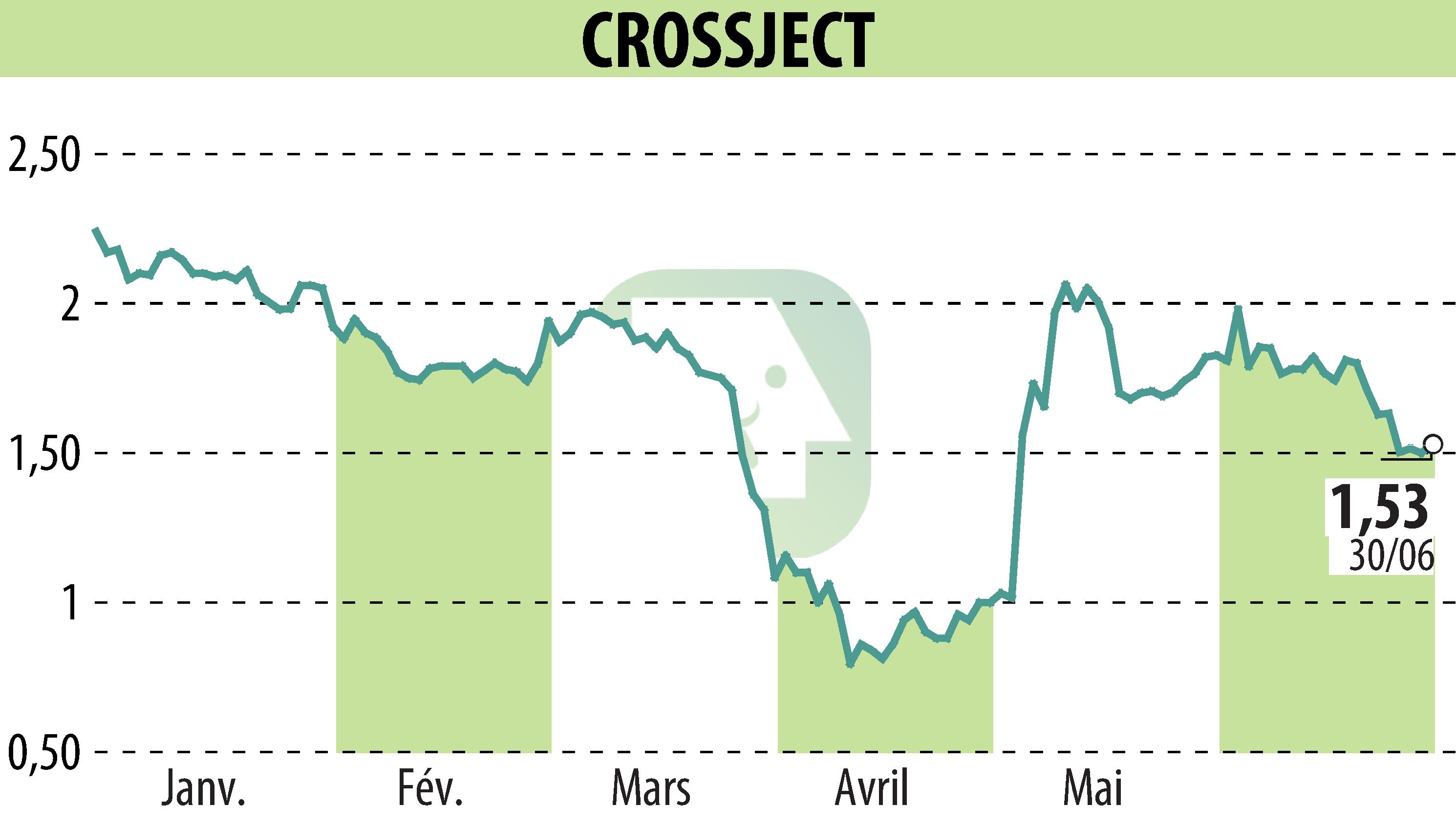 Stock price chart of CROSSJECT (EPA:ALCJ) showing fluctuations.