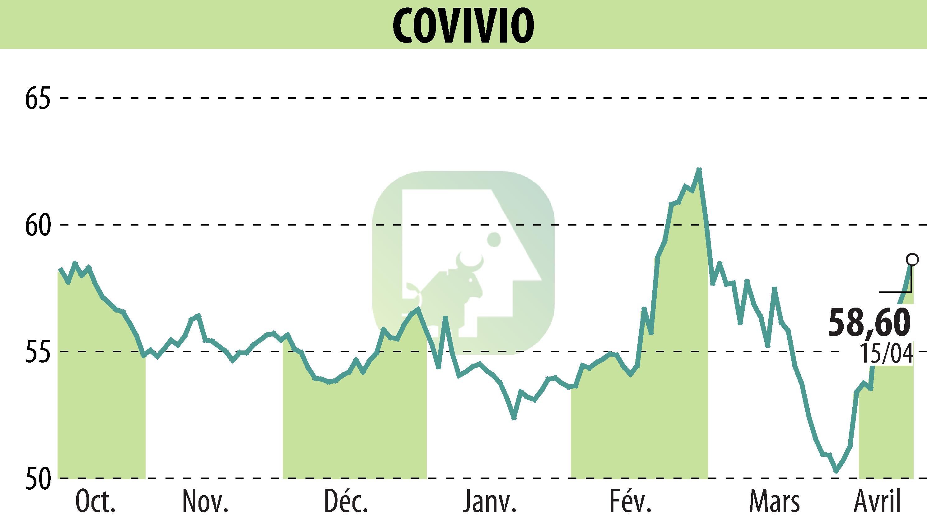 Graphique de l'évolution du cours de l'action COVIVIO (EPA:COV).