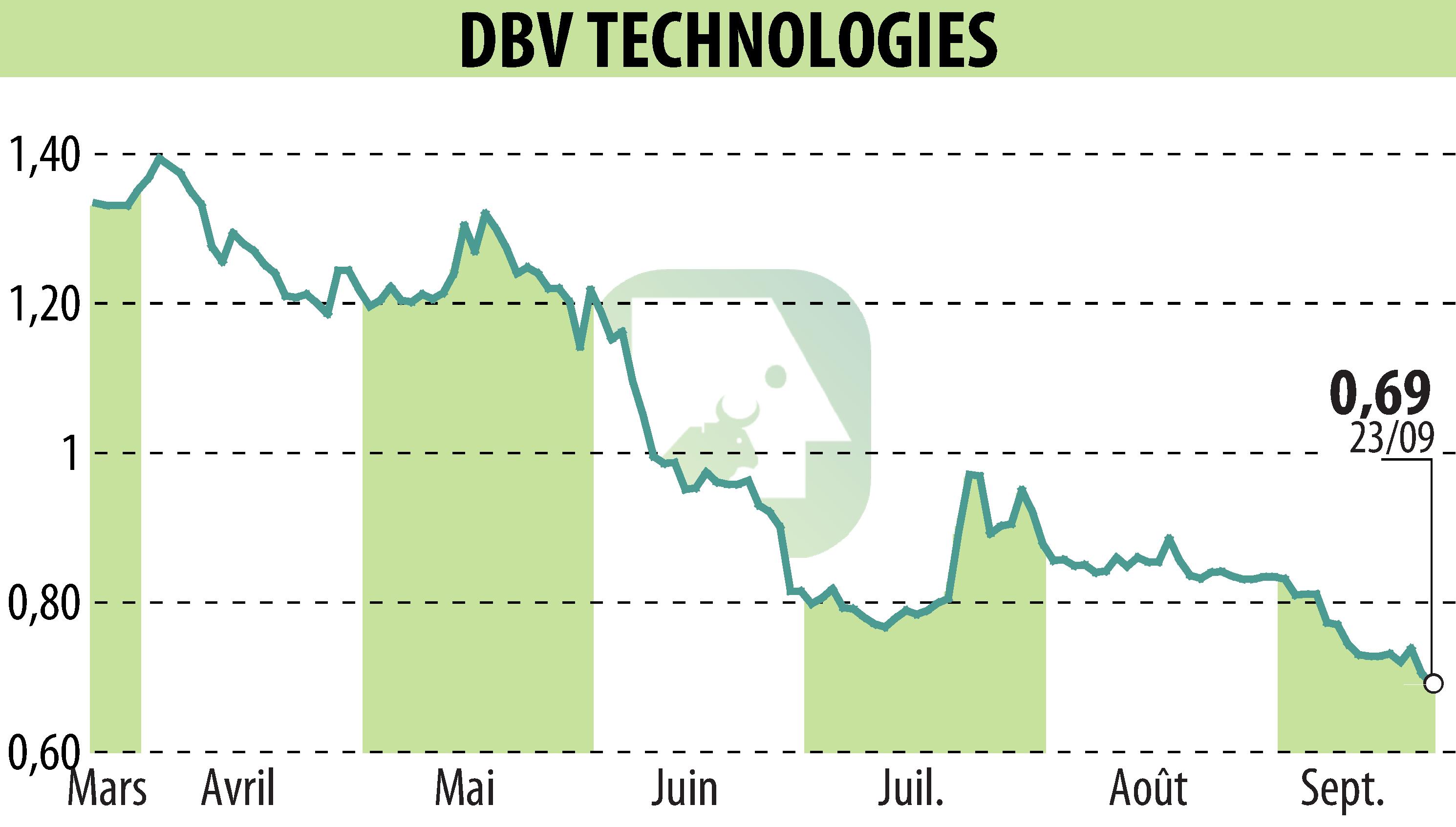 Graphique de l'évolution du cours de l'action DBV TECHNOLOGIES (EPA:DBV).