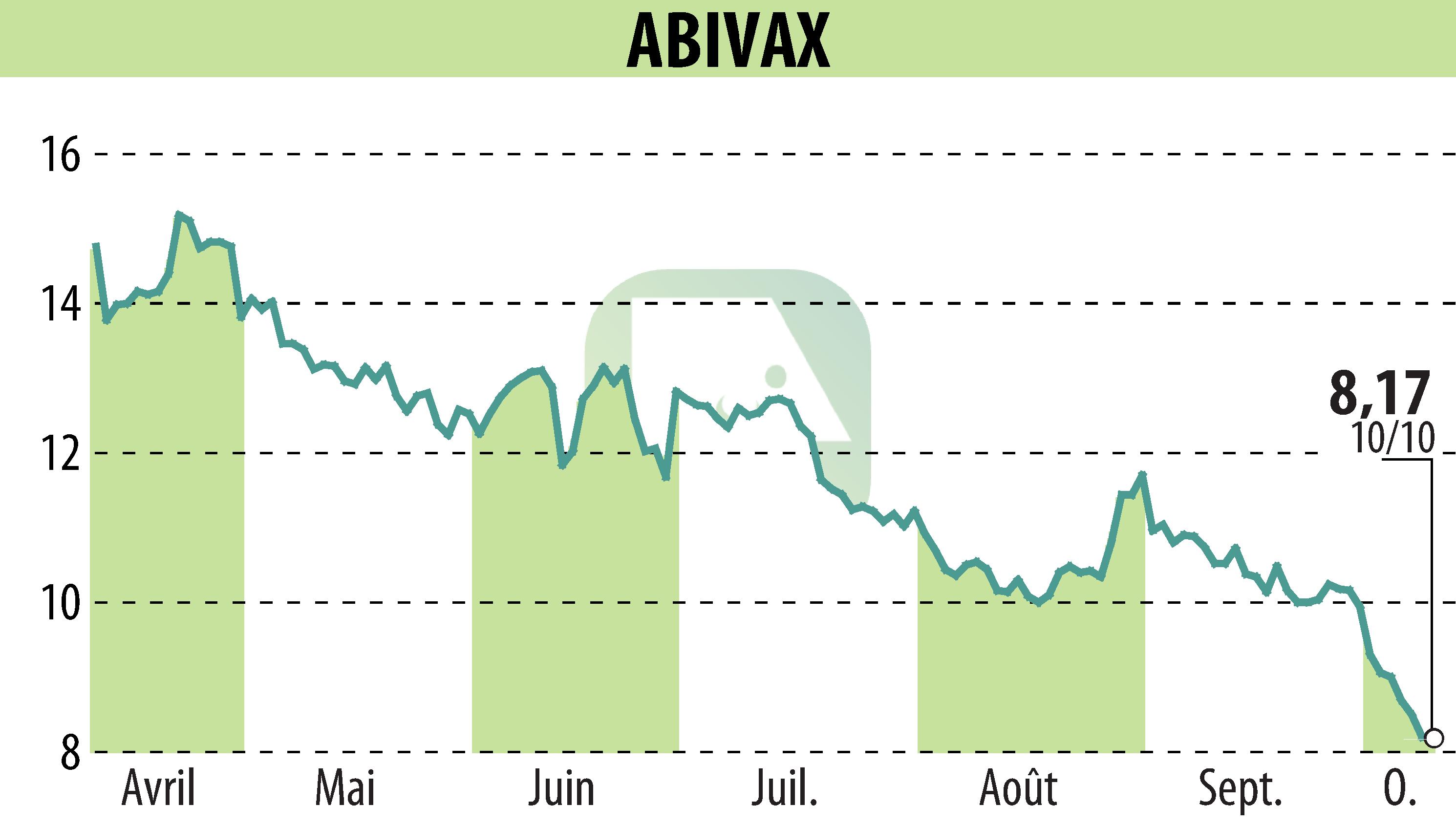 Stock price chart of ABIVAX (EPA:ABVX) showing fluctuations.