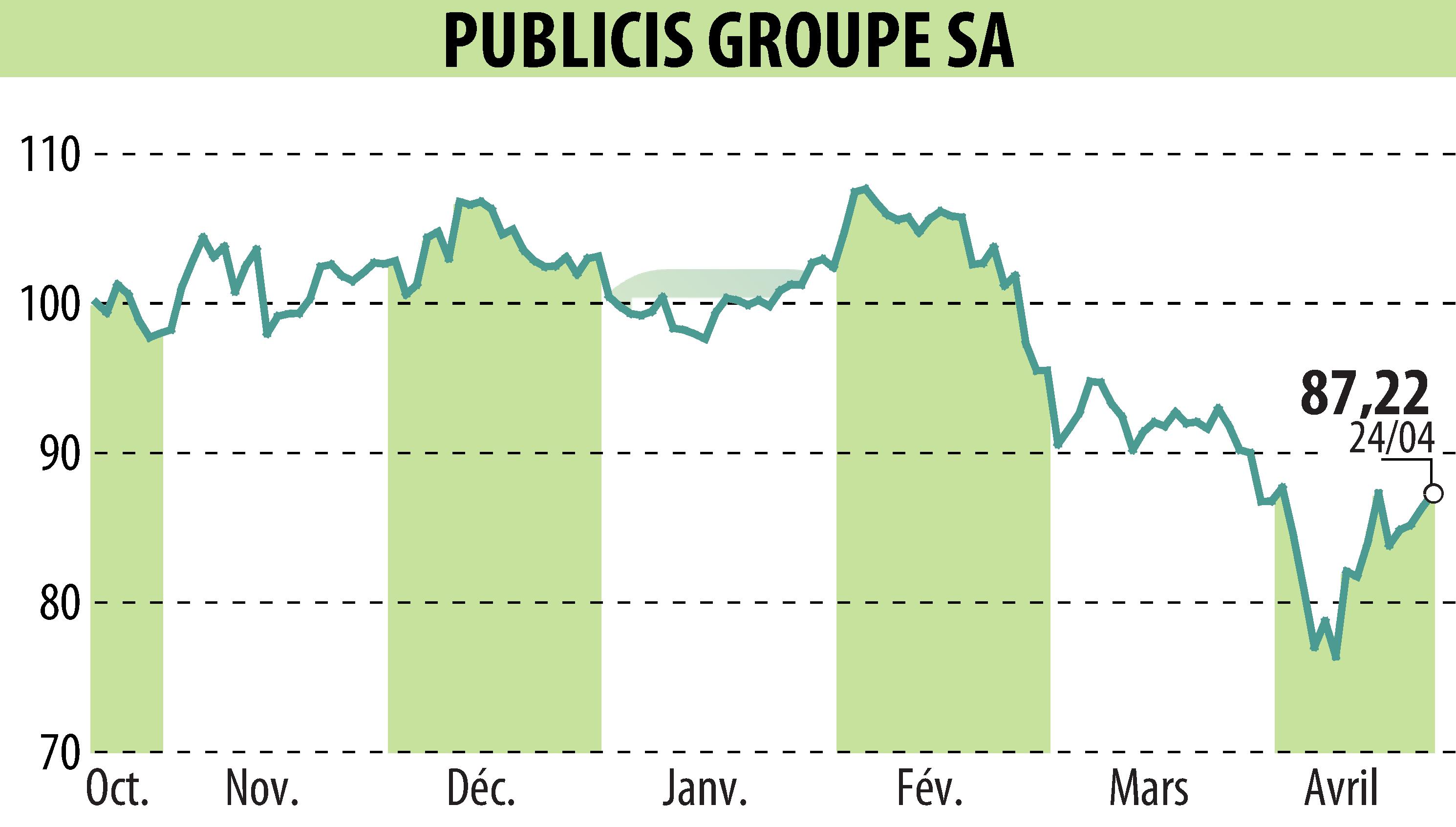 Stock price chart of PUBLICIS GROUPE (EPA:PUB) showing fluctuations.