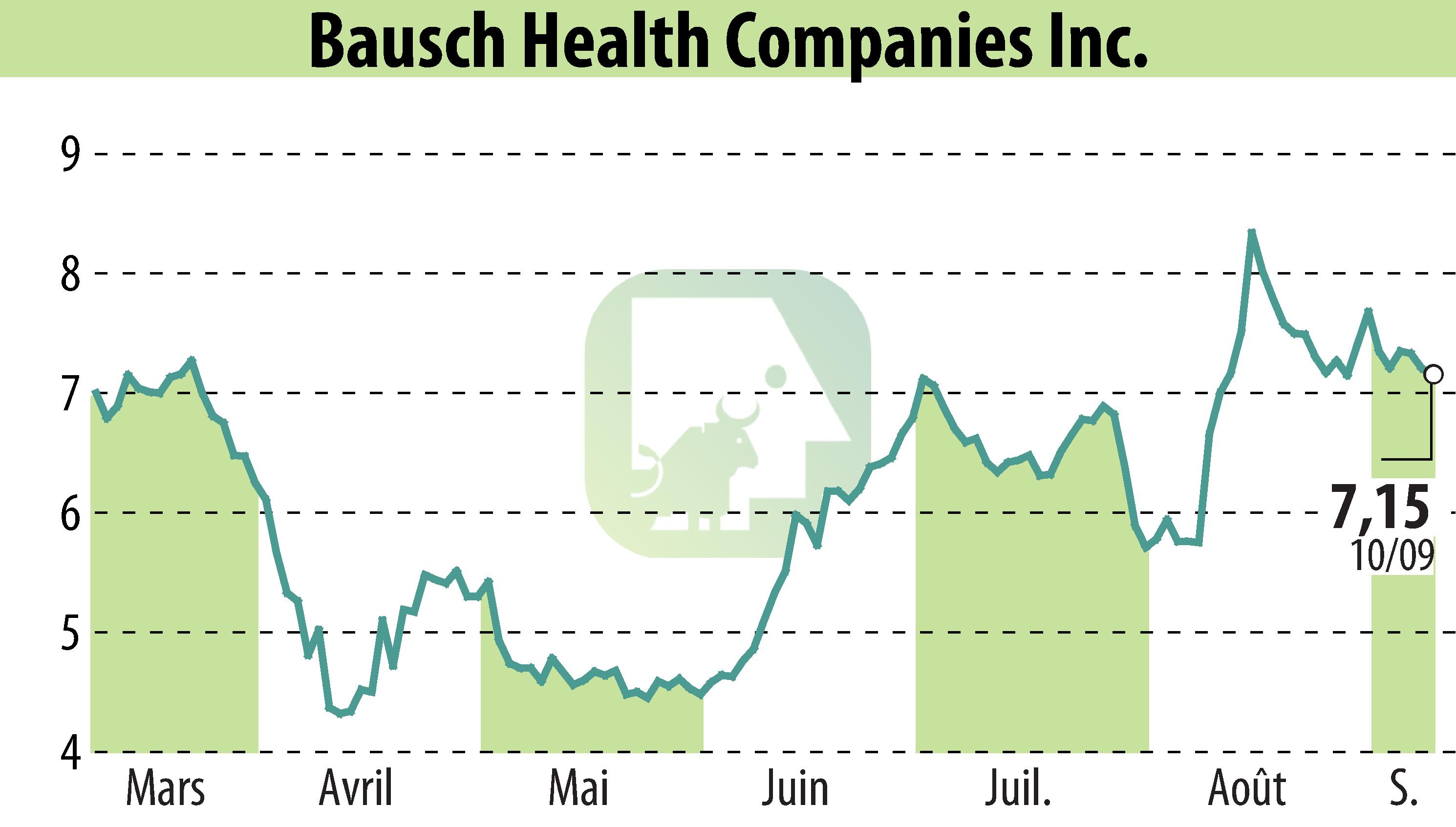 Graphique de l'évolution du cours de l'action Bausch Health Companies Inc. (EBR:BHC).