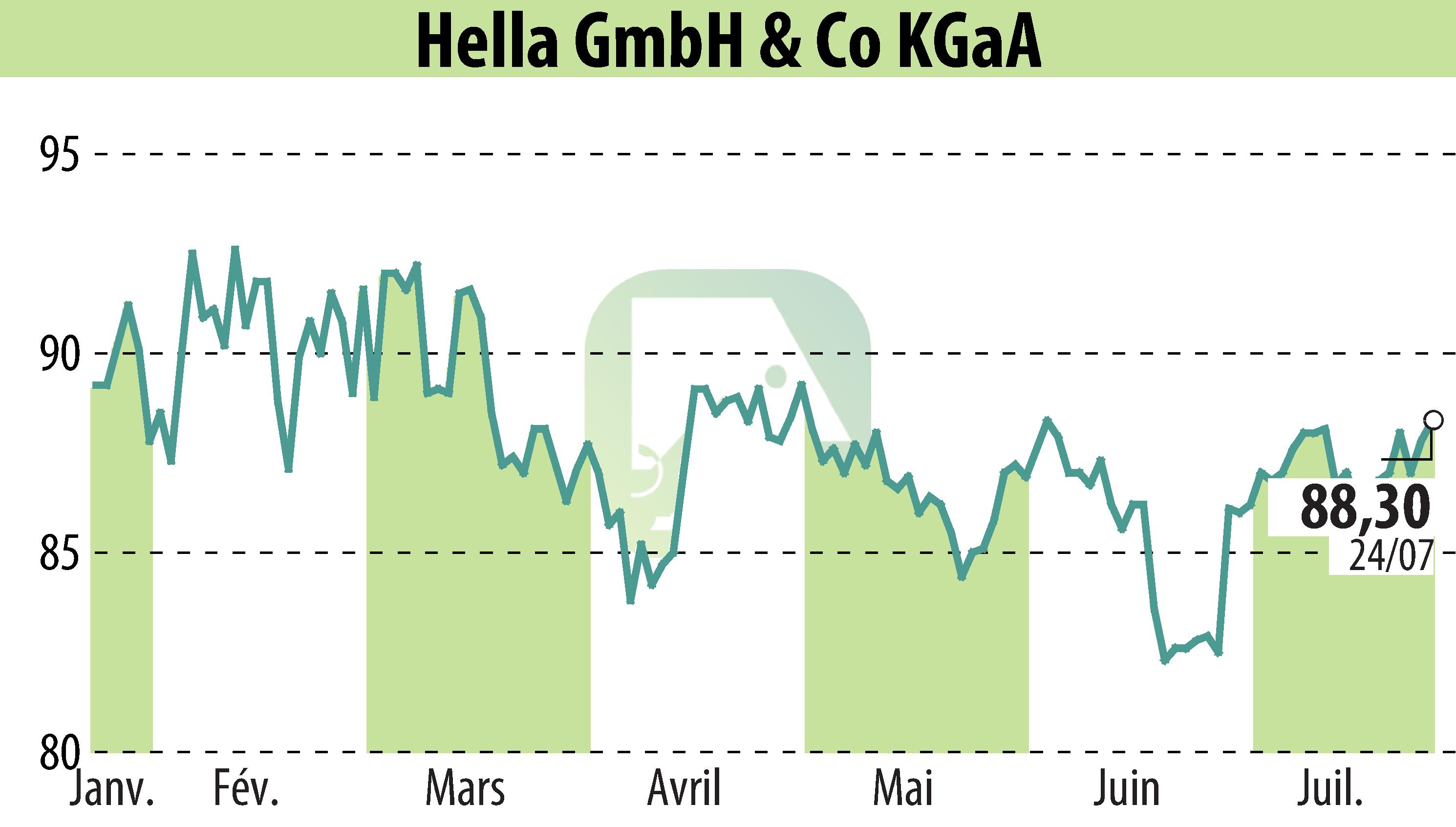Graphique de l'évolution du cours de l'action HELLA GmbH & Co. KGaA (EBR:HLE).