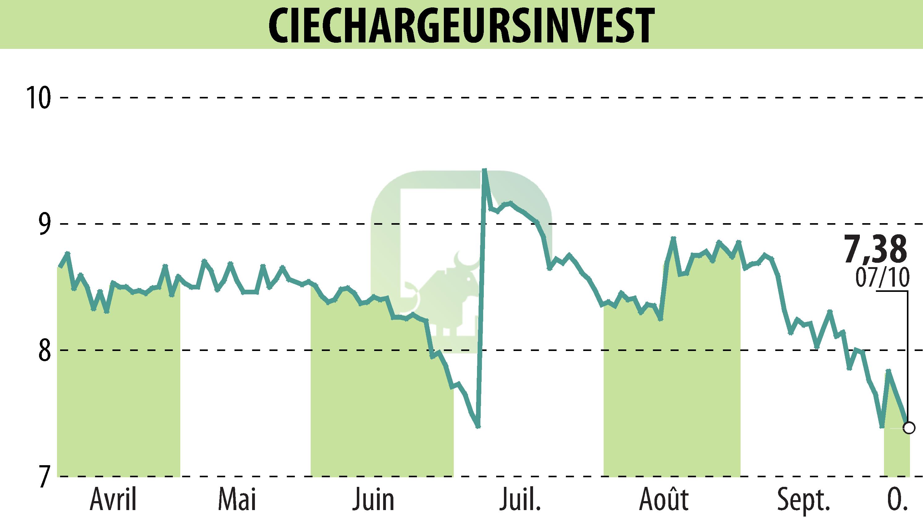 Graphique de l'évolution du cours de l'action CHARGEURS (EPA:CRI).