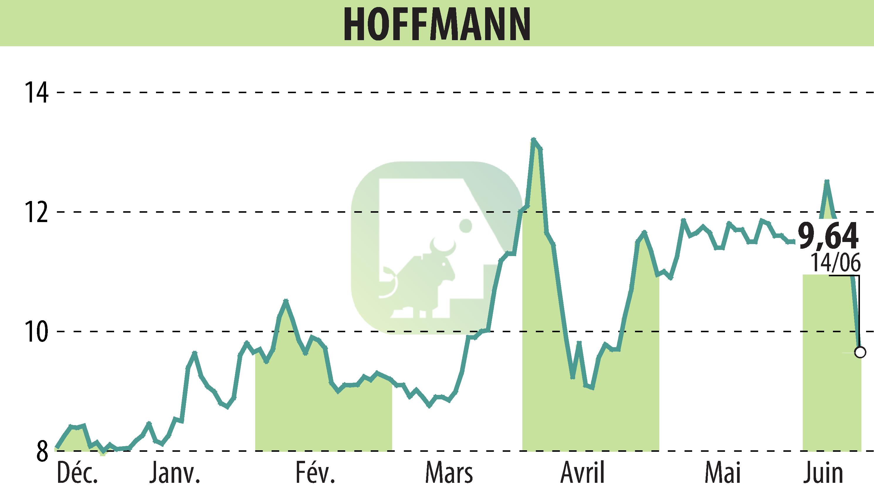 Graphique de l'évolution du cours de l'action HOFFMANN GREEN CEMENT TECHNOLOGIES (EPA:ALHGR).