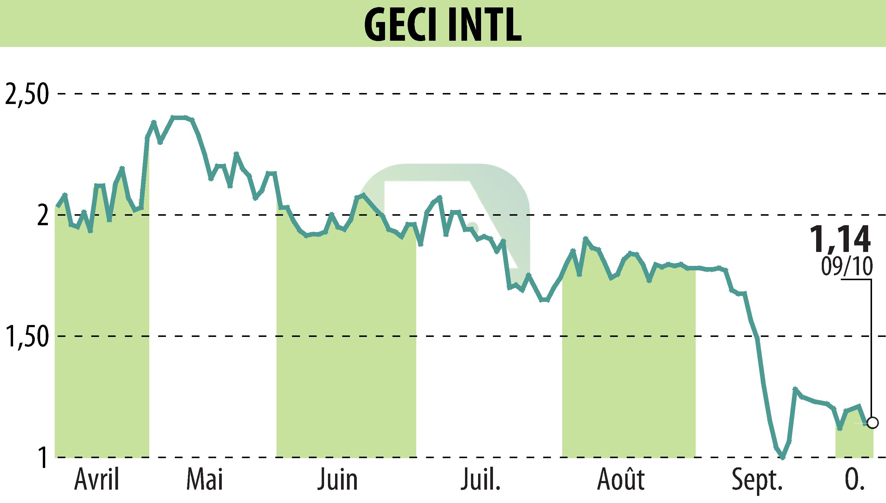 Graphique de l'évolution du cours de l'action GECI INTERNATIONAL (EPA:ALGEC).