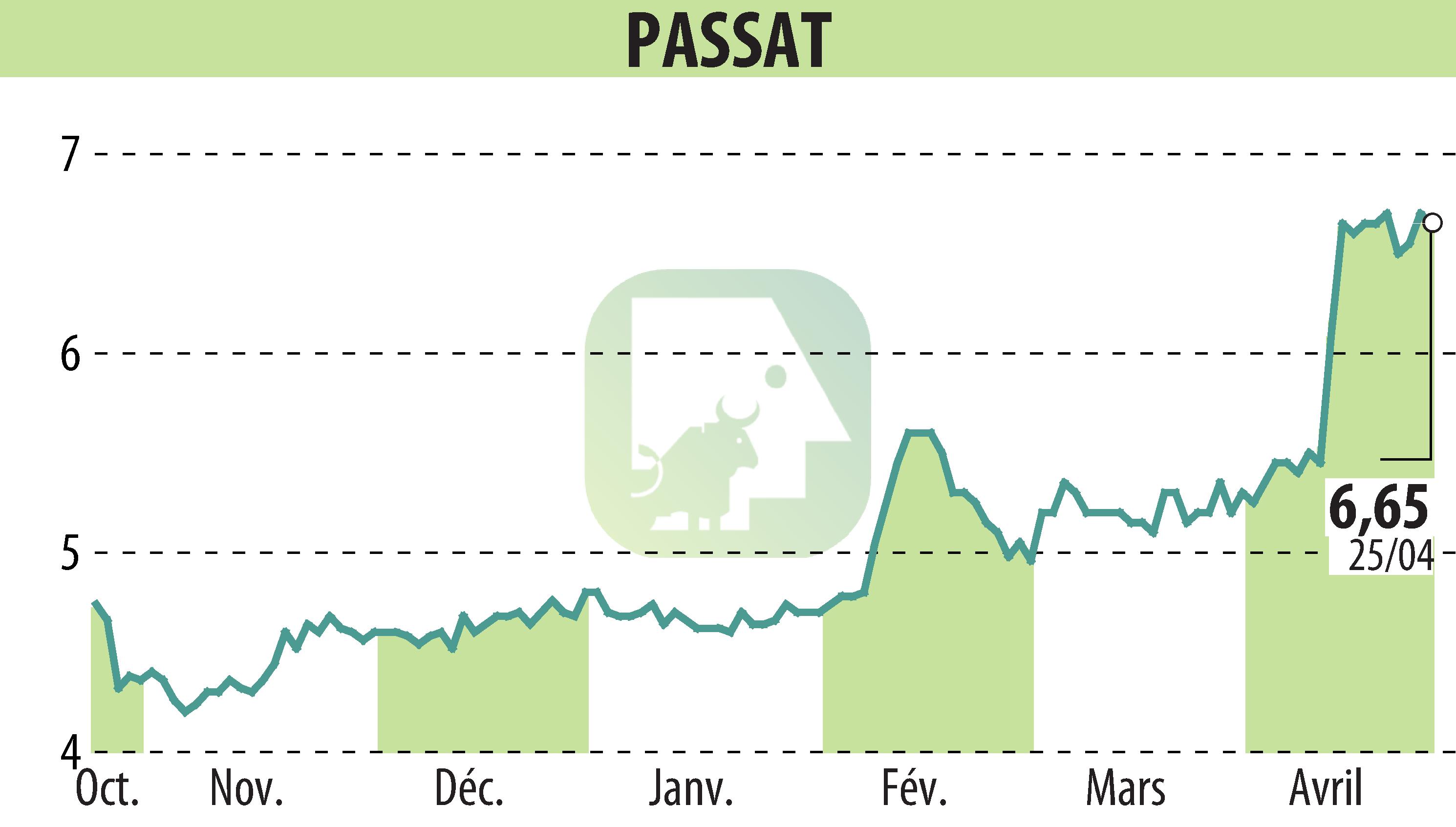 Stock price chart of PASSAT (EPA:PSAT) showing fluctuations.