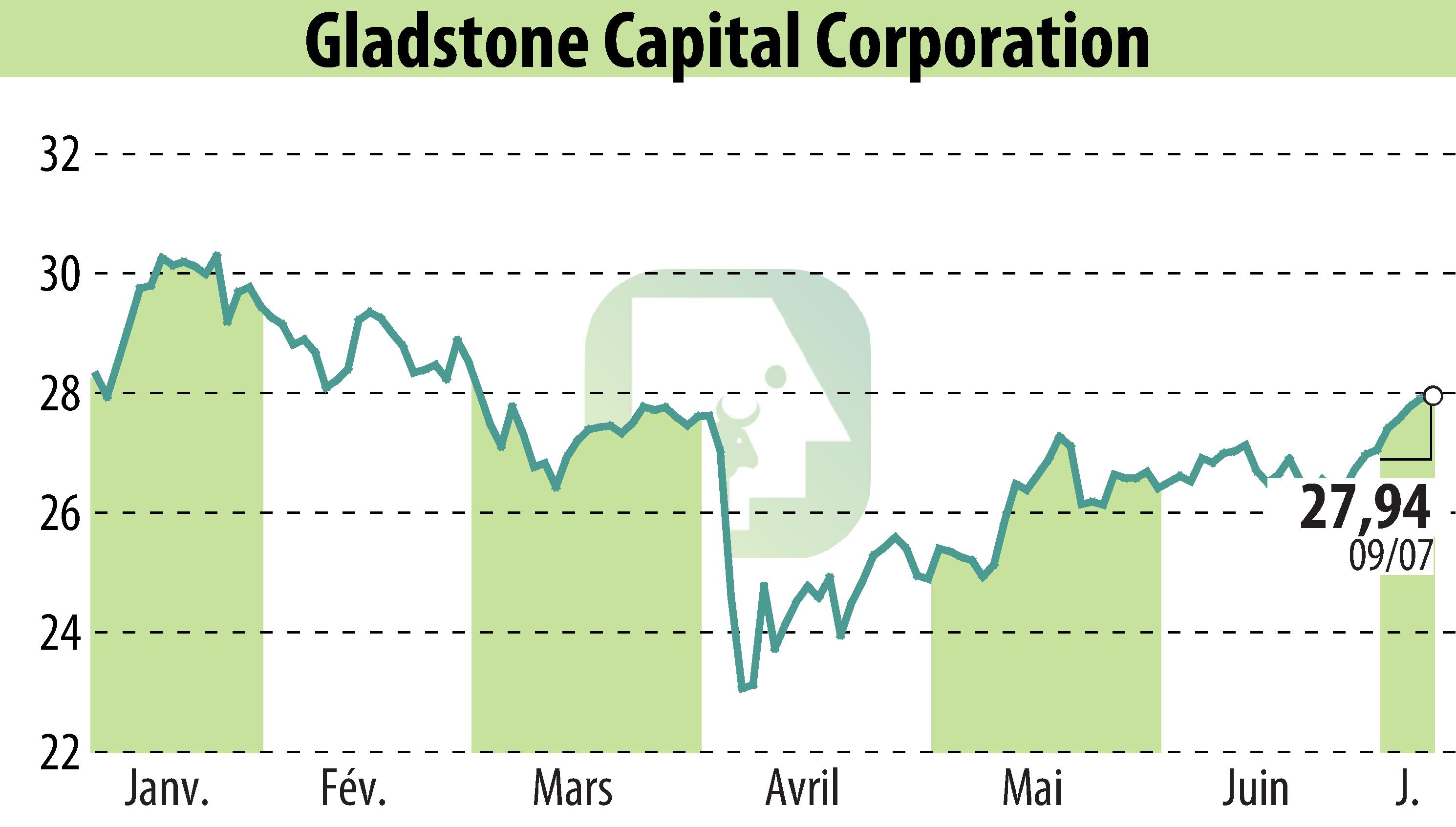 Graphique de l'évolution du cours de l'action Gladstone Capital Corporation (EBR:GLAD).