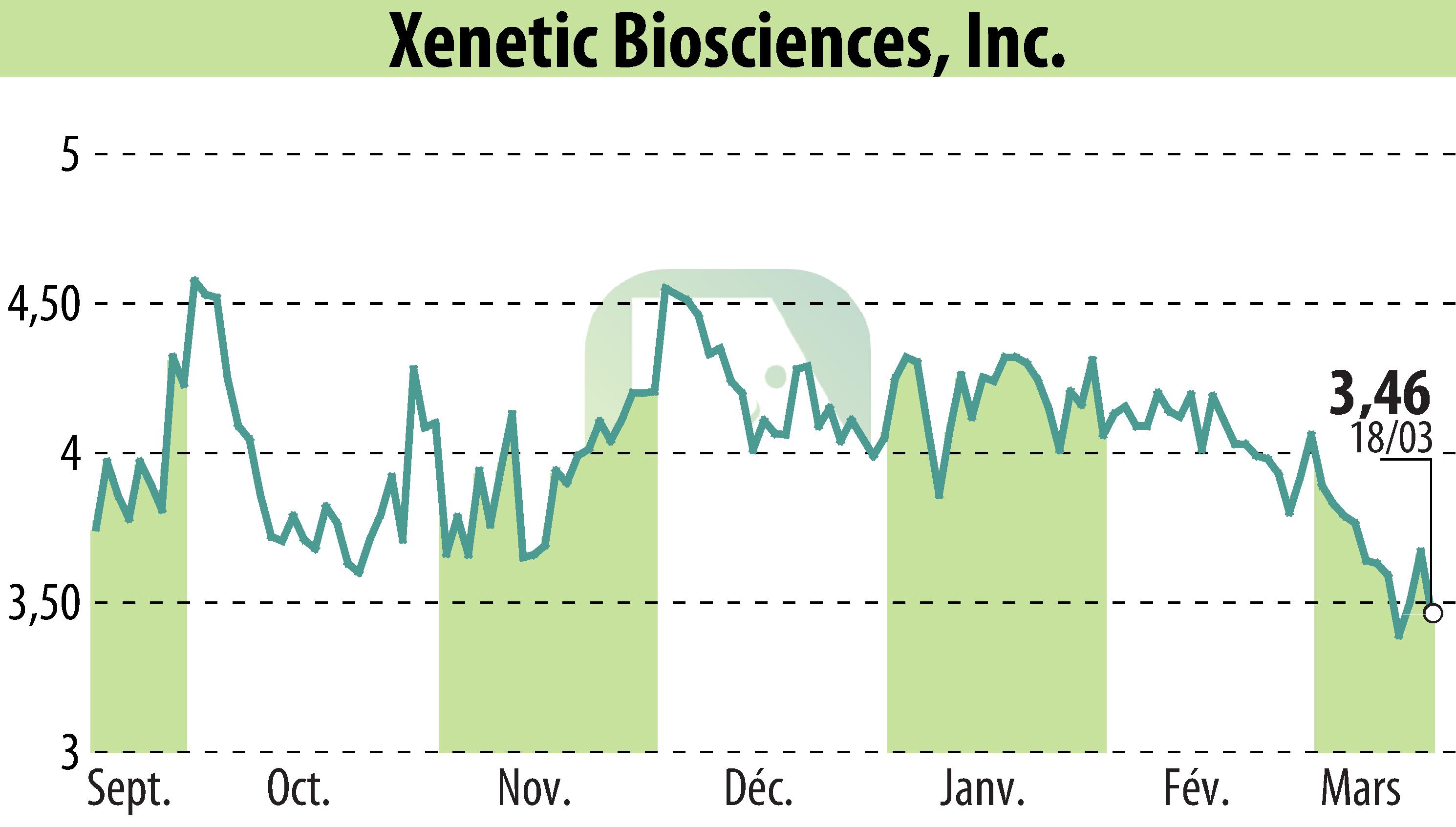 Graphique de l'évolution du cours de l'action Xenetic Biosciences, Inc. (EBR:XBIO).