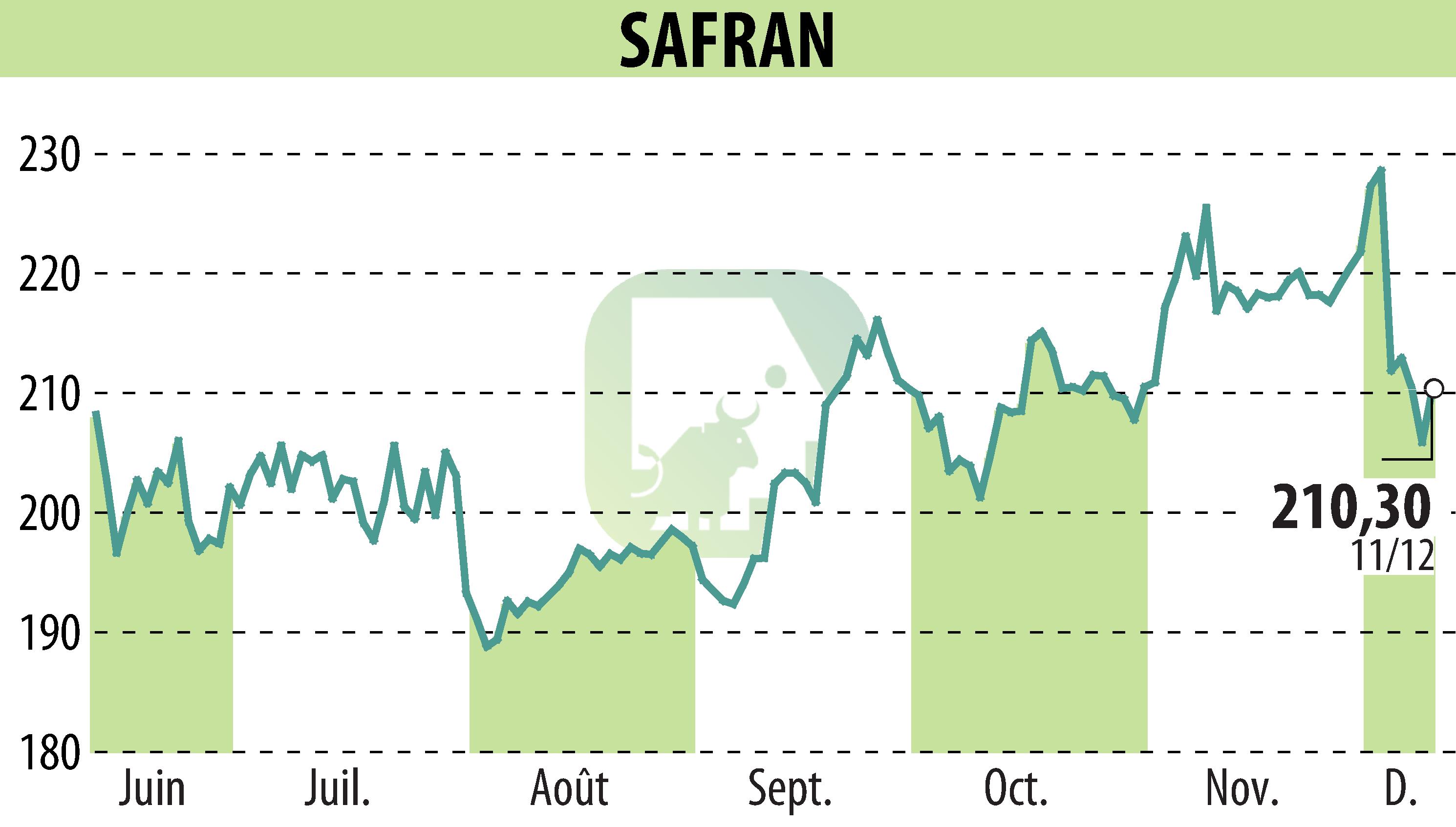 Stock price chart of SAFRAN (EPA:SAF) showing fluctuations.