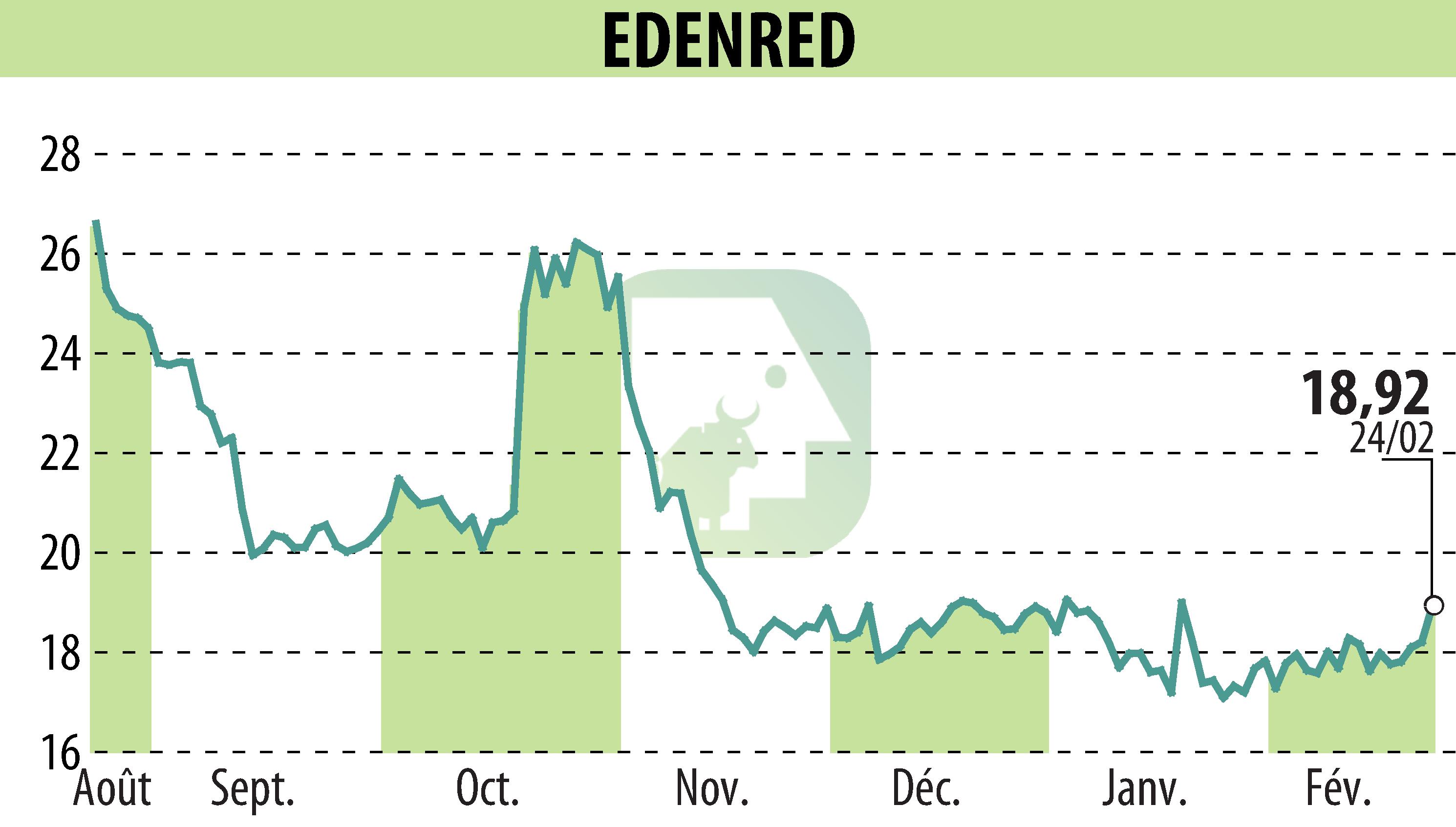 Graphique de l'évolution du cours de l'action EDENRED (EPA:EDEN).