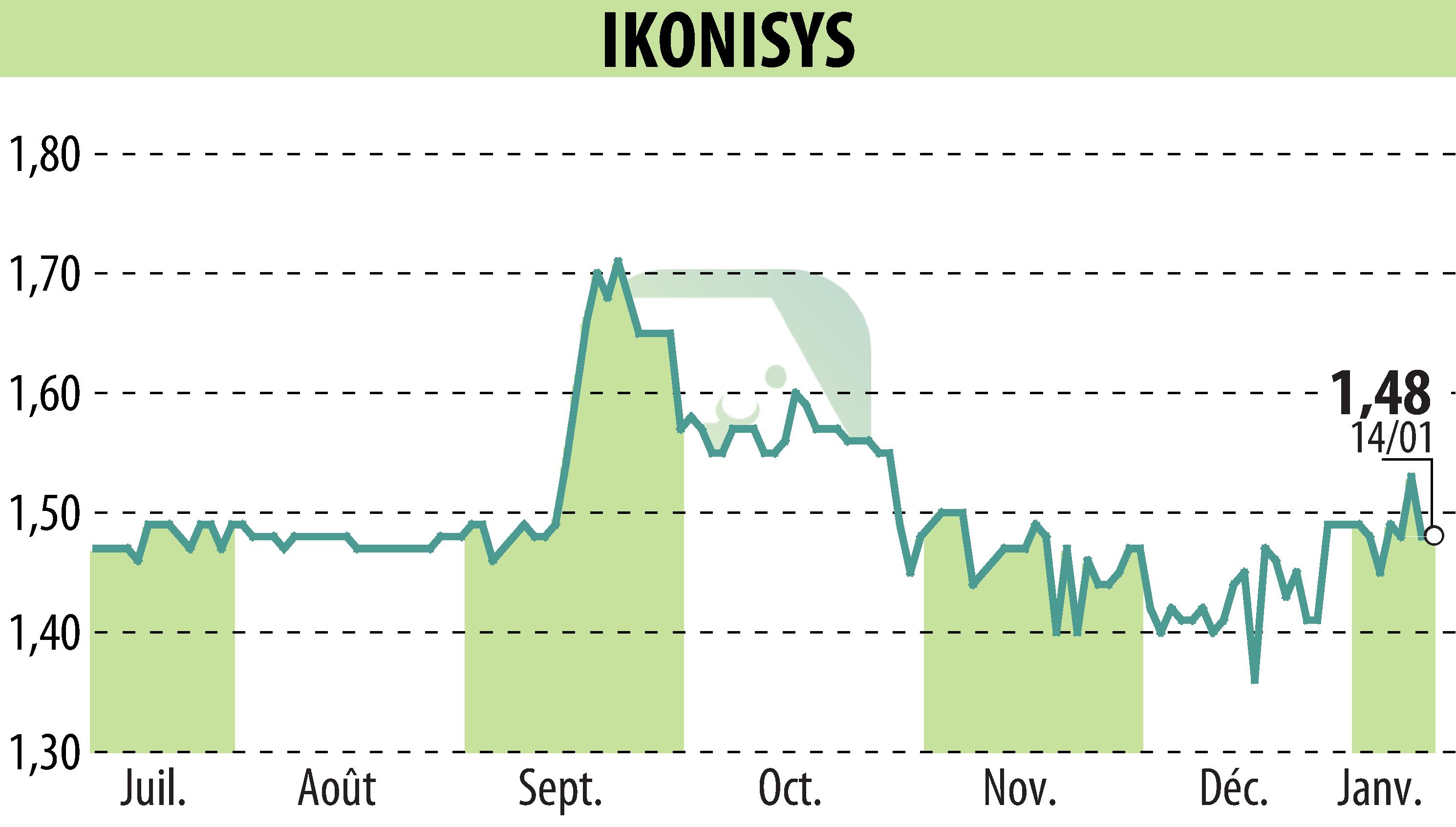 Graphique de l'évolution du cours de l'action IKONISYS (EPA:ALIKO).