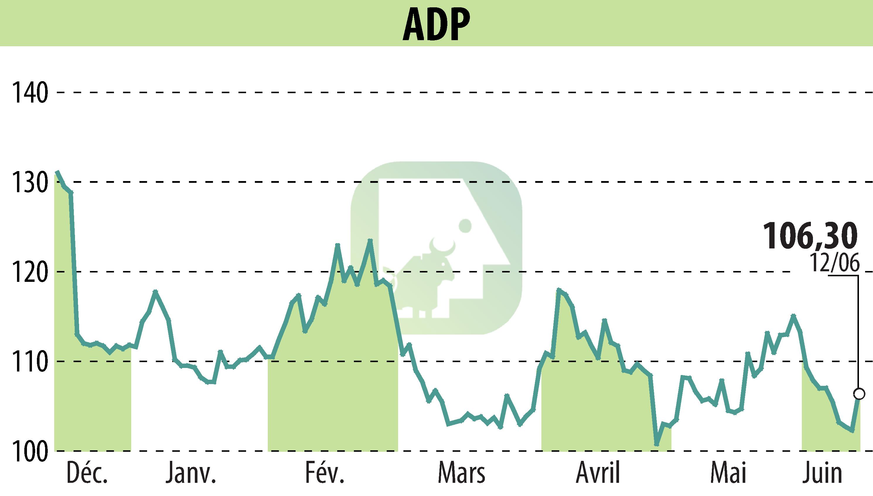 Graphique de l'évolution du cours de l'action GROUPE ADP (EPA:ADP).