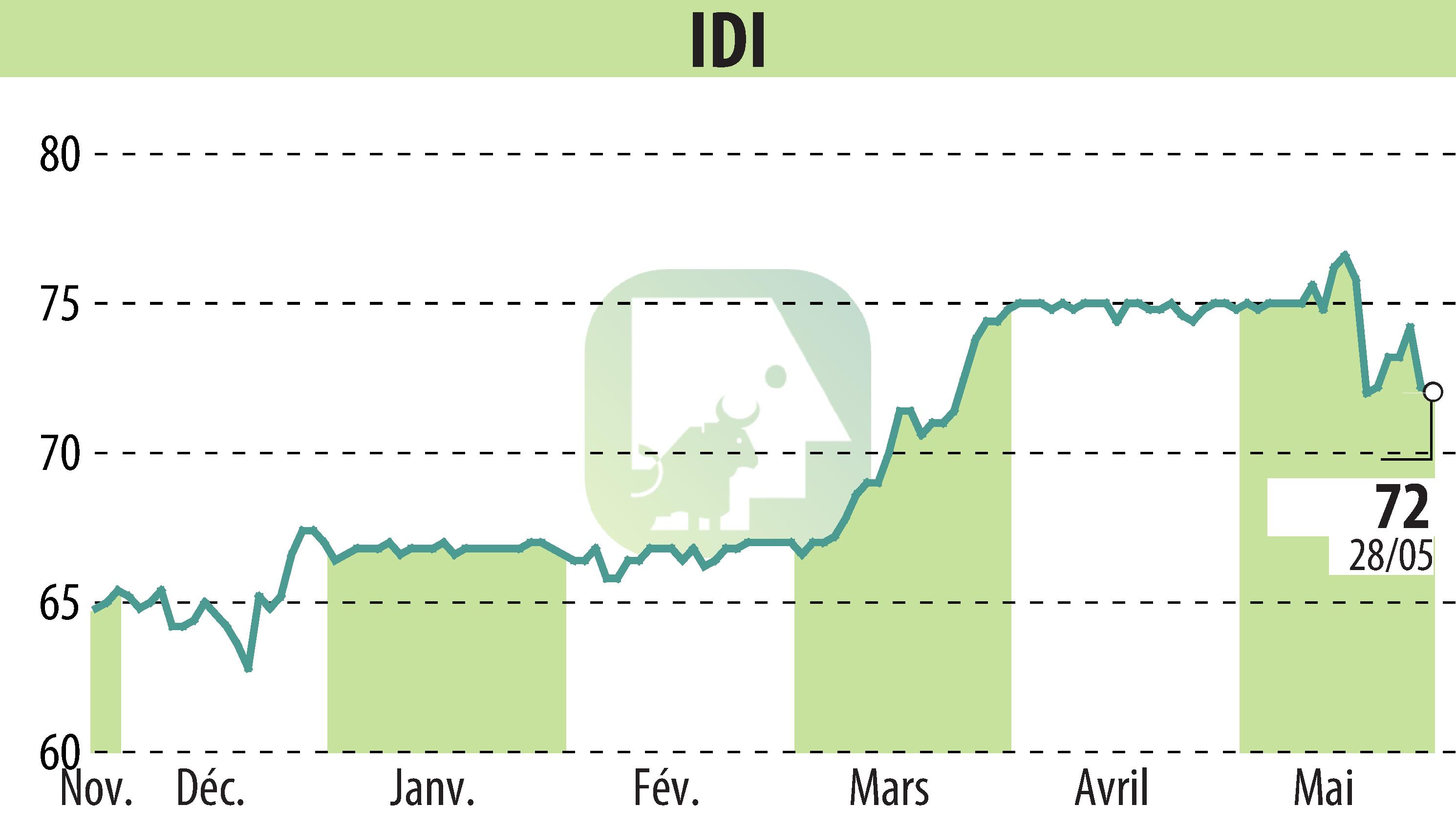 Stock price chart of IDI (EPA:IDIP) showing fluctuations.