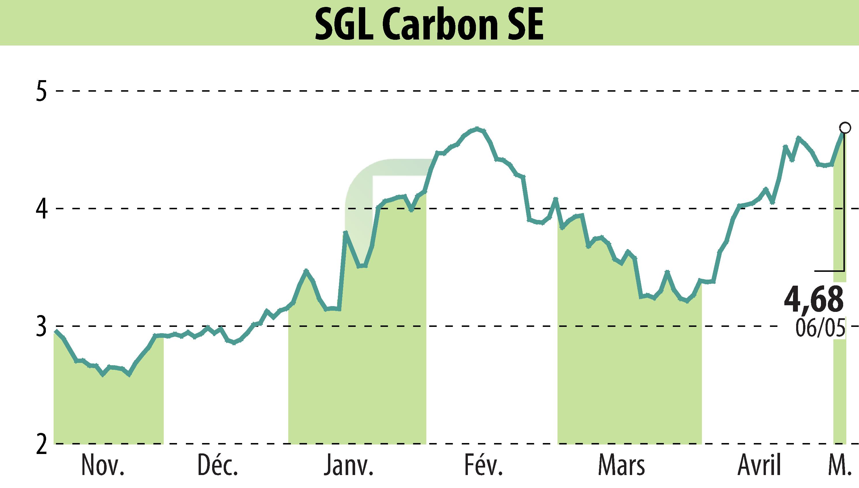Graphique de l'évolution du cours de l'action SGL Carbon AG (EBR:SGL).
