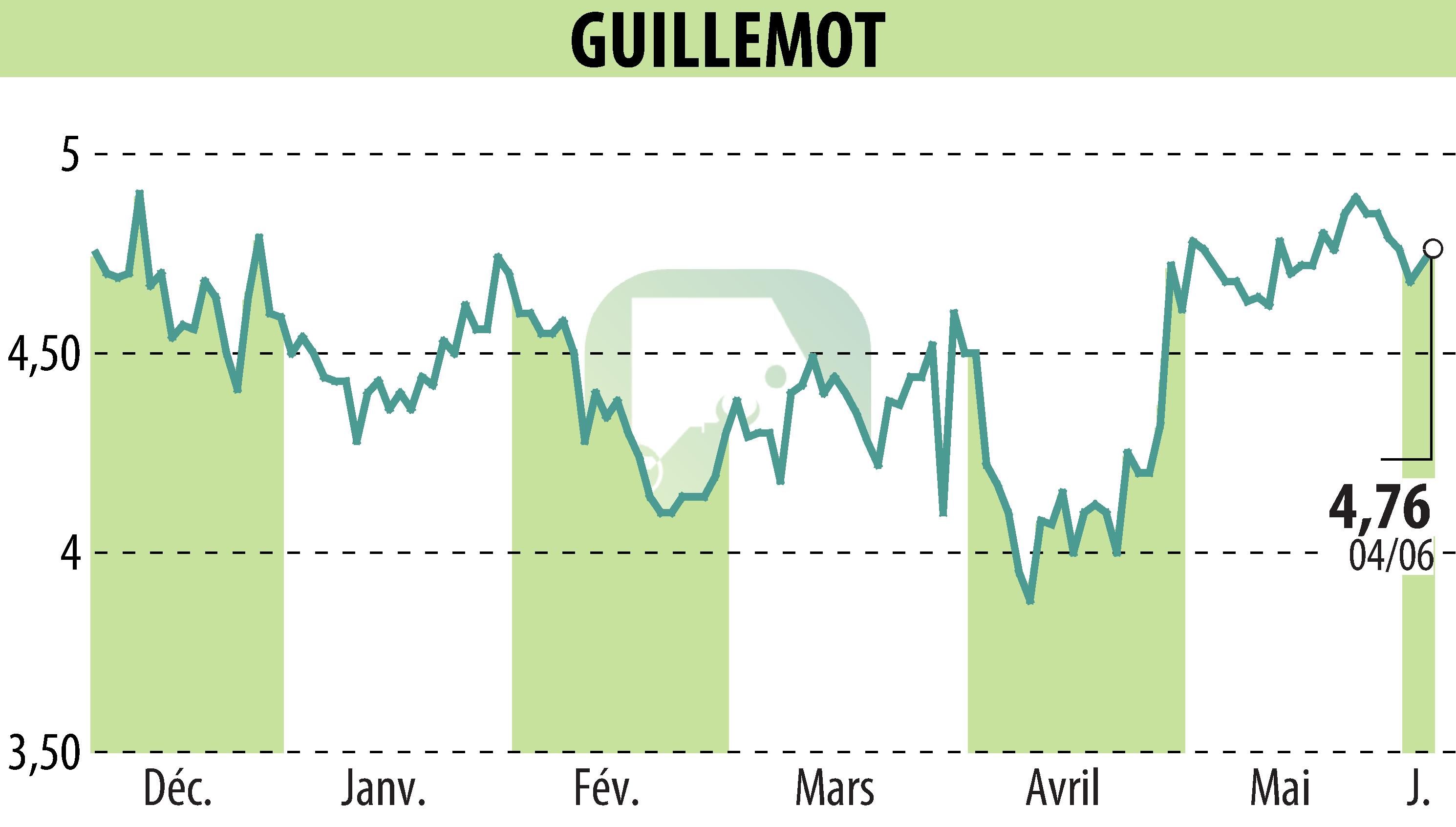 Graphique de l'évolution du cours de l'action GUILLEMOT (EPA:GUI).