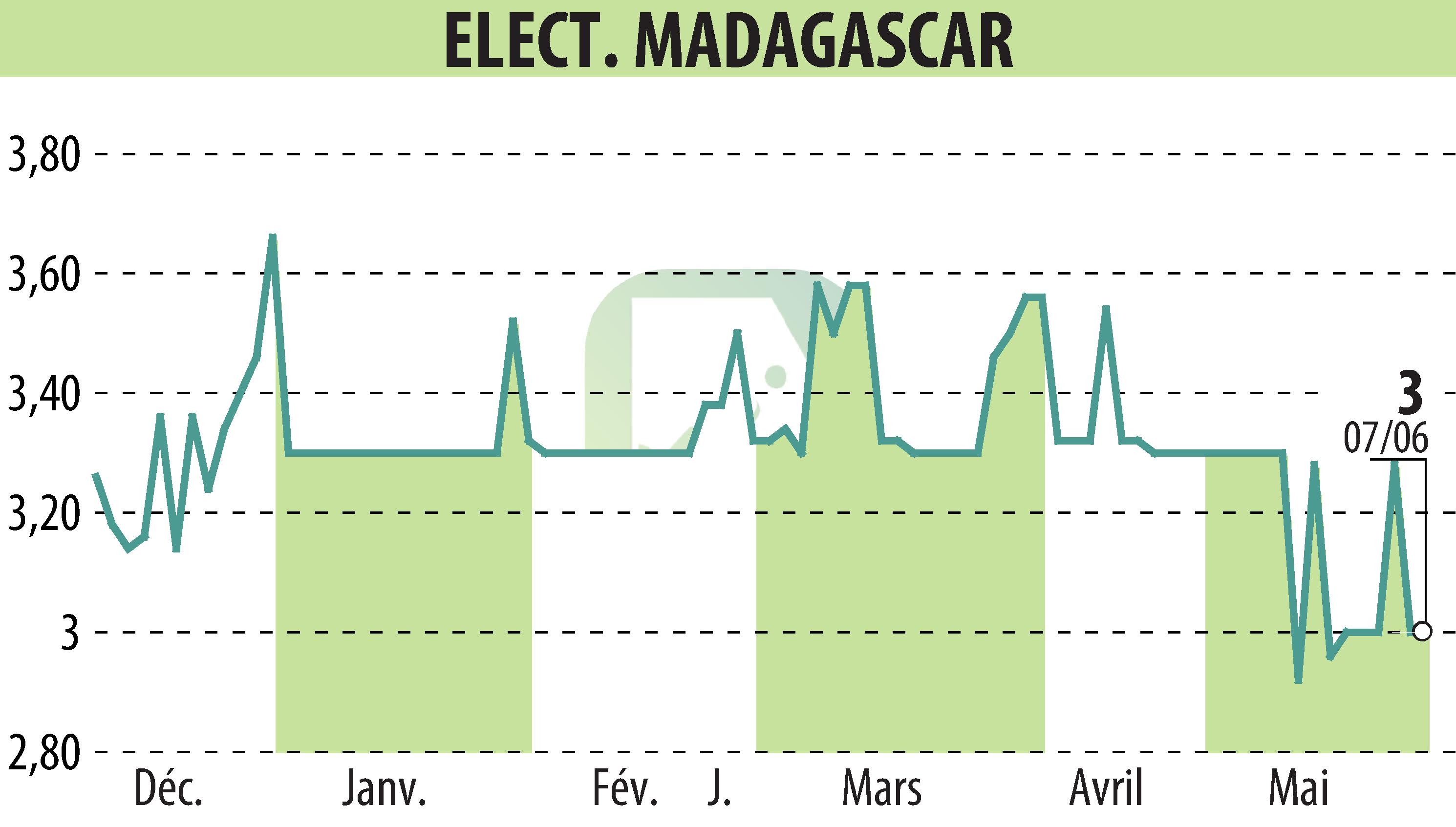 Graphique de l'évolution du cours de l'action ELECTRICITE ET EAUX DE MADAGASCAR (EPA:EEM).