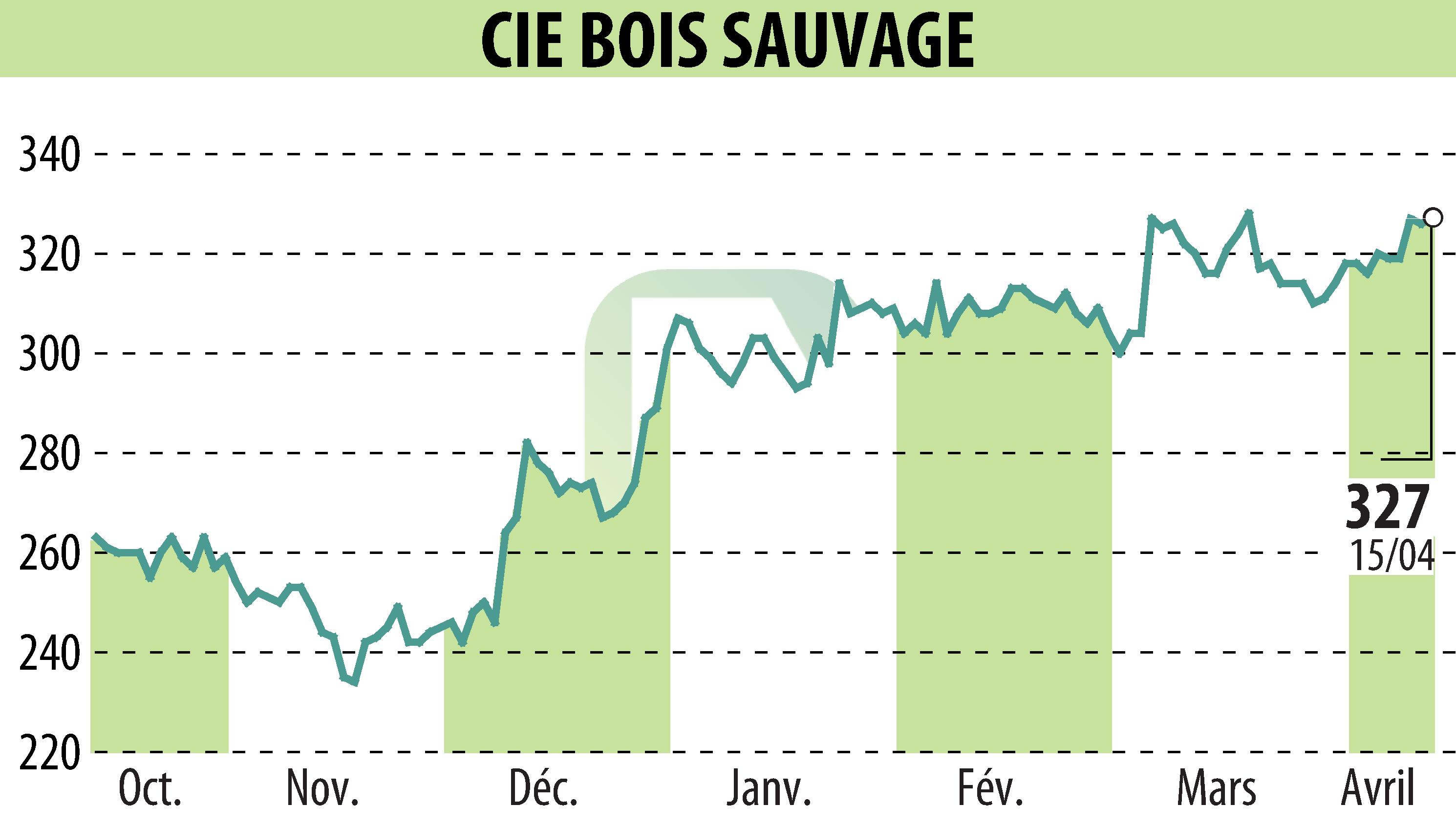 Stock price chart of COMPAGNIE BOIS SAUVAGE (EBR:COMB) showing fluctuations.
