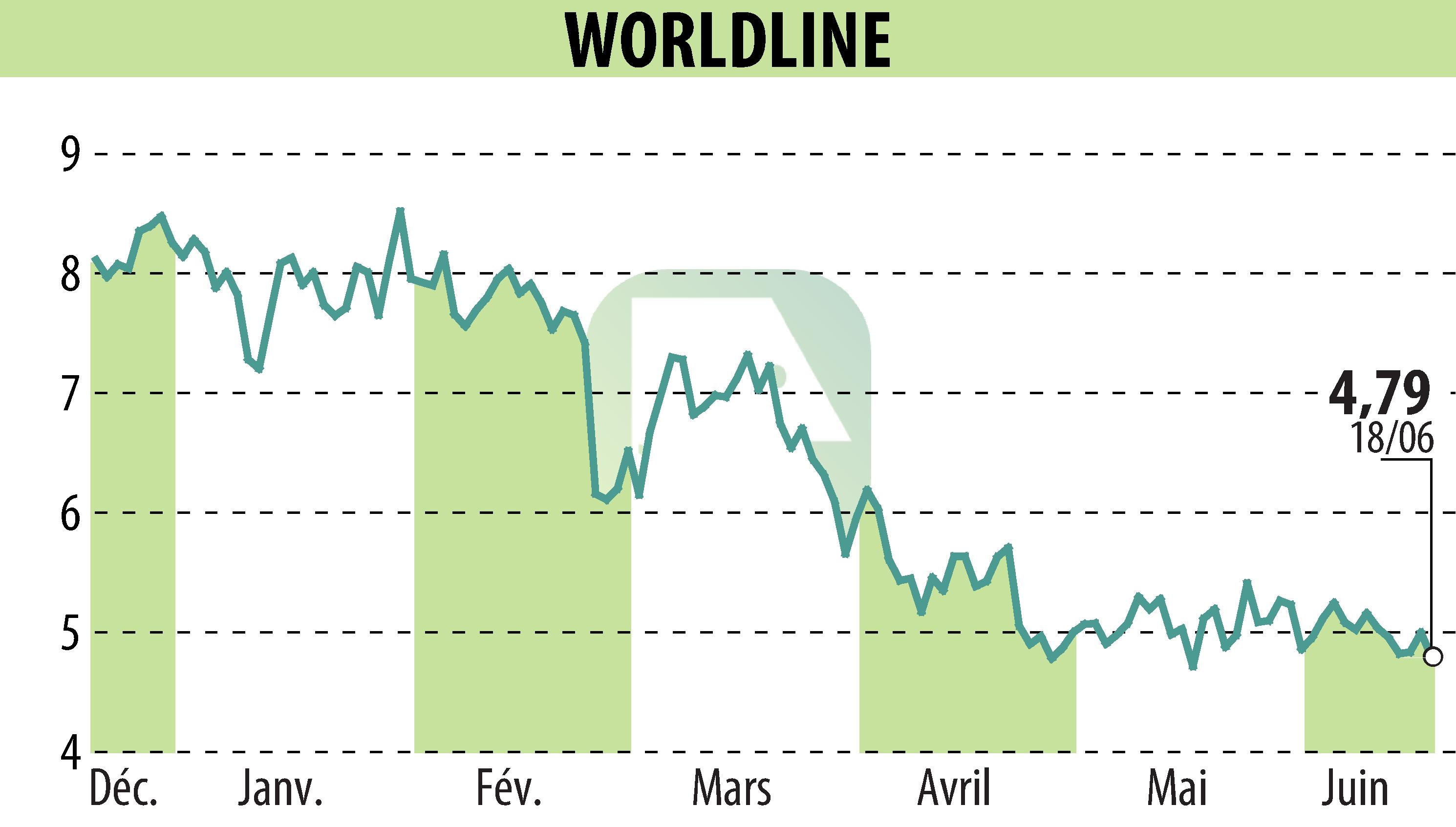 Stock price chart of WORLDLINE (EPA:WLN) showing fluctuations.