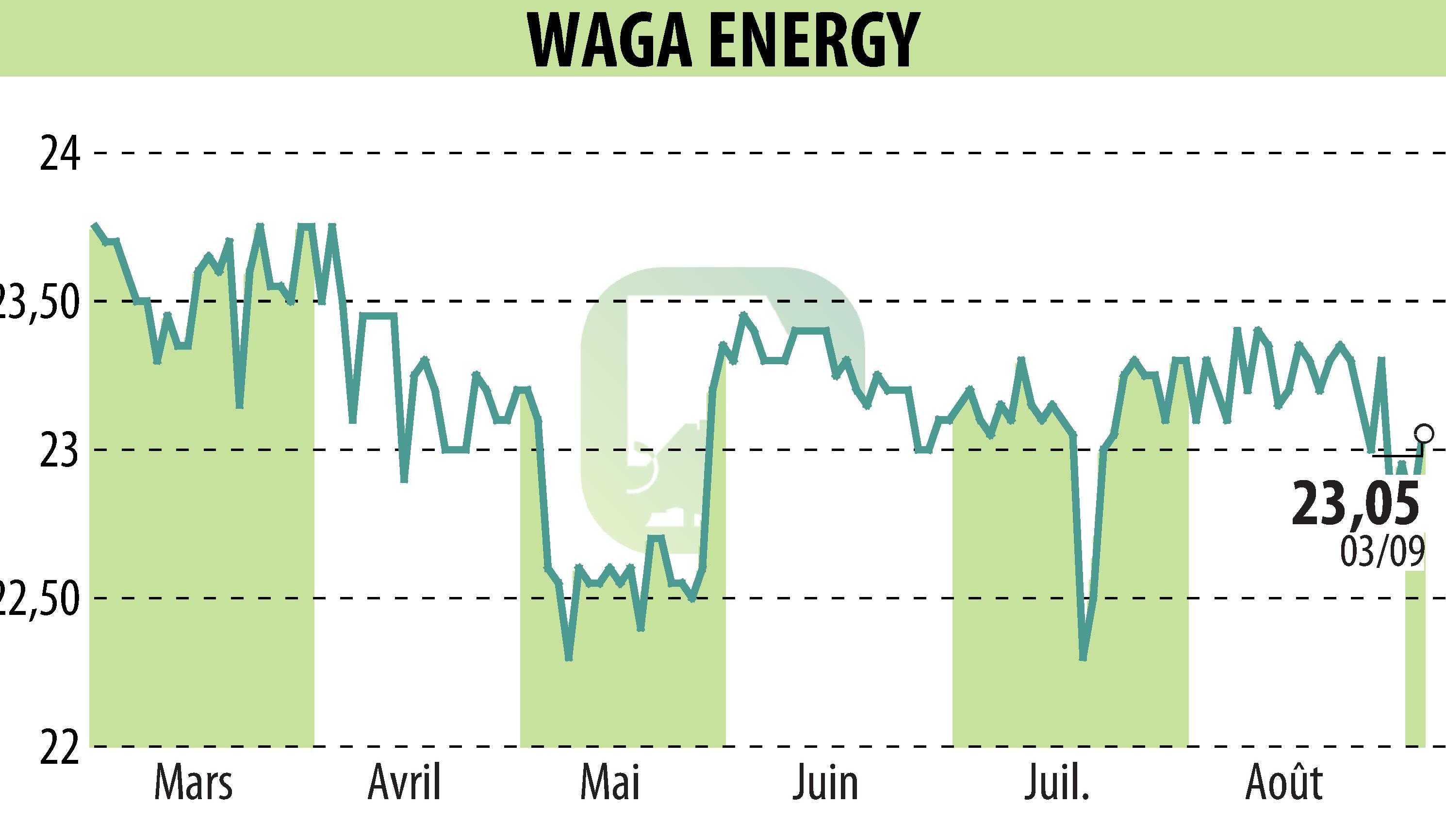 Graphique de l'évolution du cours de l'action Waga Energy (EPA:WAGA).