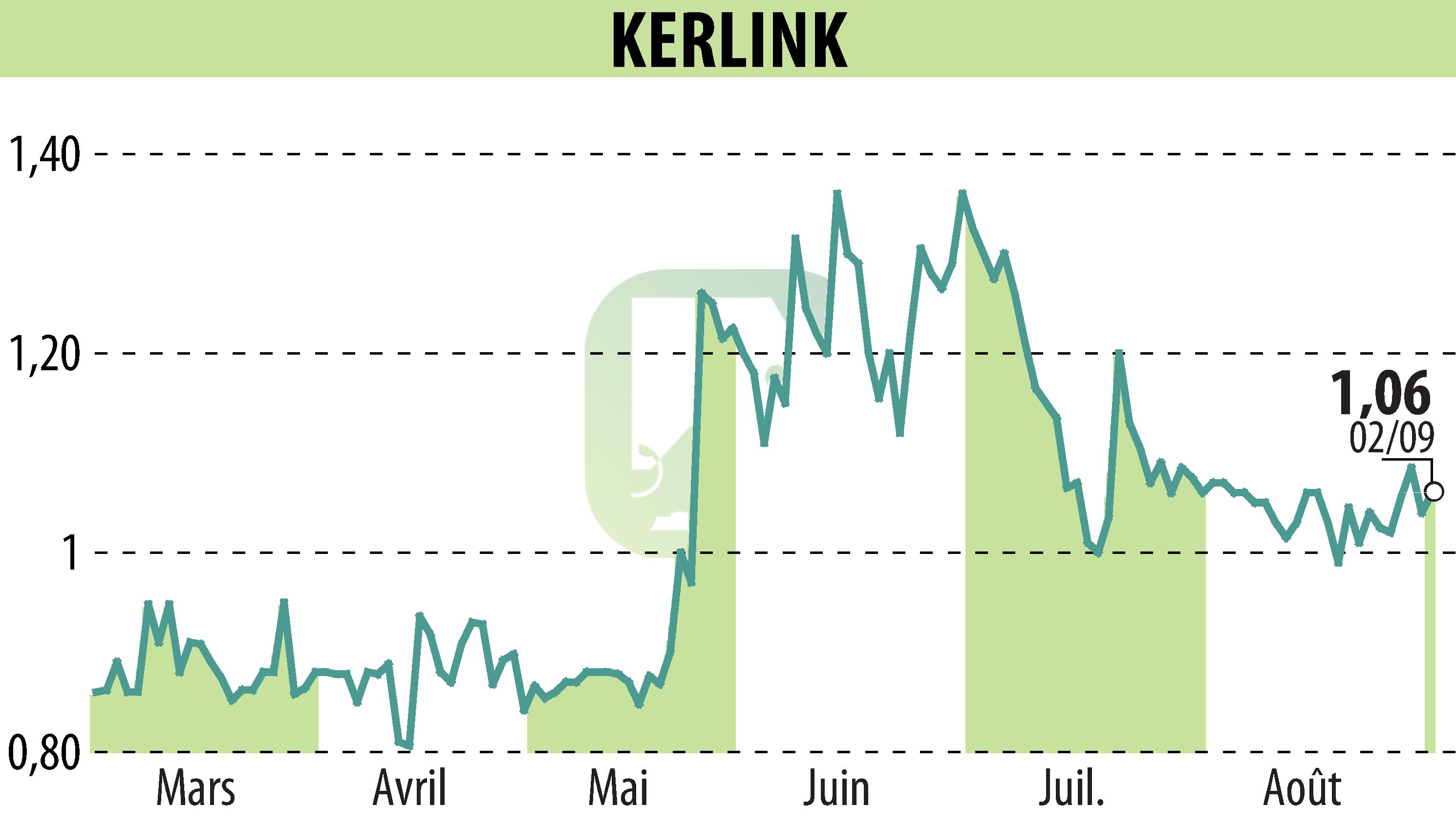 Stock price chart of KERLINK (EPA:ALKLK) showing fluctuations.