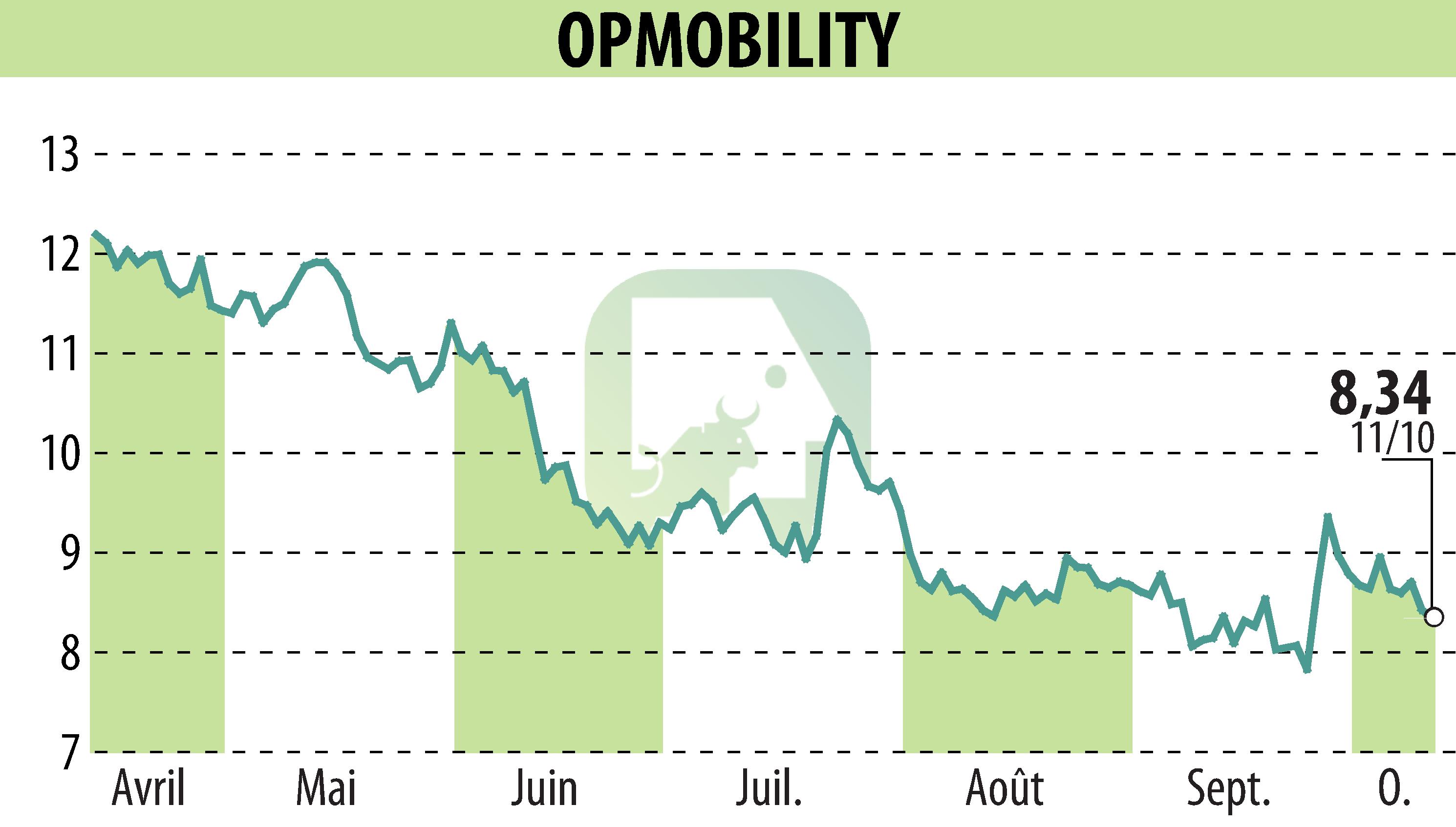 Graphique de l'évolution du cours de l'action OPMobility (EPA:OPM).