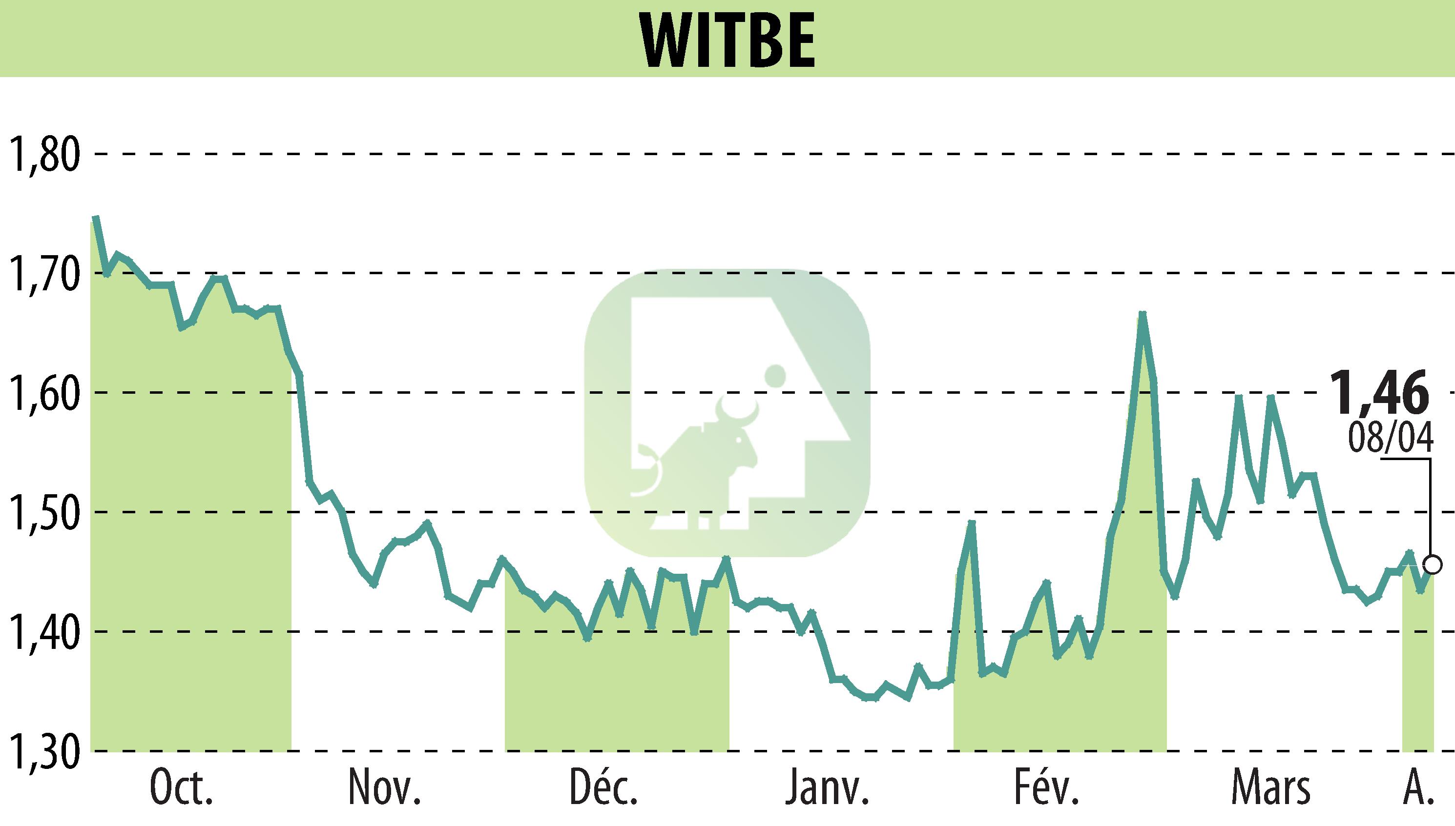 Graphique de l'évolution du cours de l'action WITBE (EPA:ALWIT).