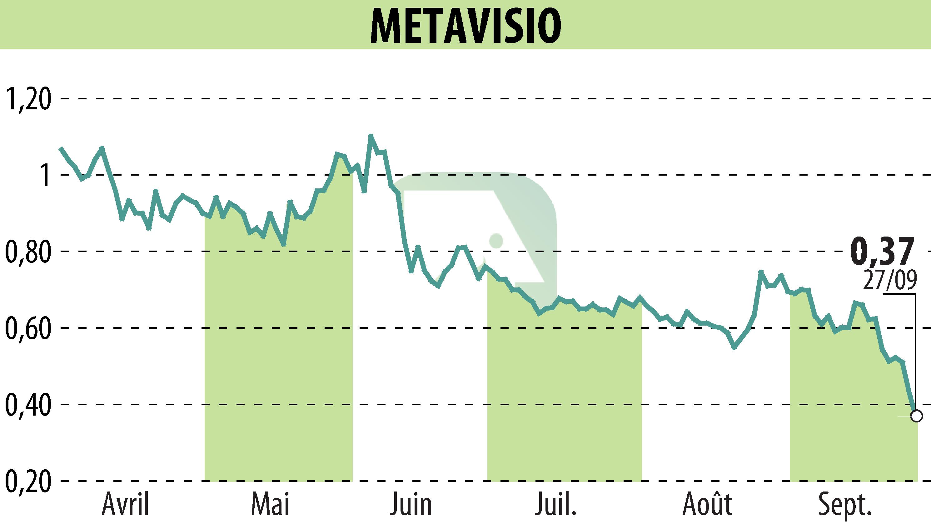 Stock price chart of METAVISIO (EPA:ALTHO) showing fluctuations.