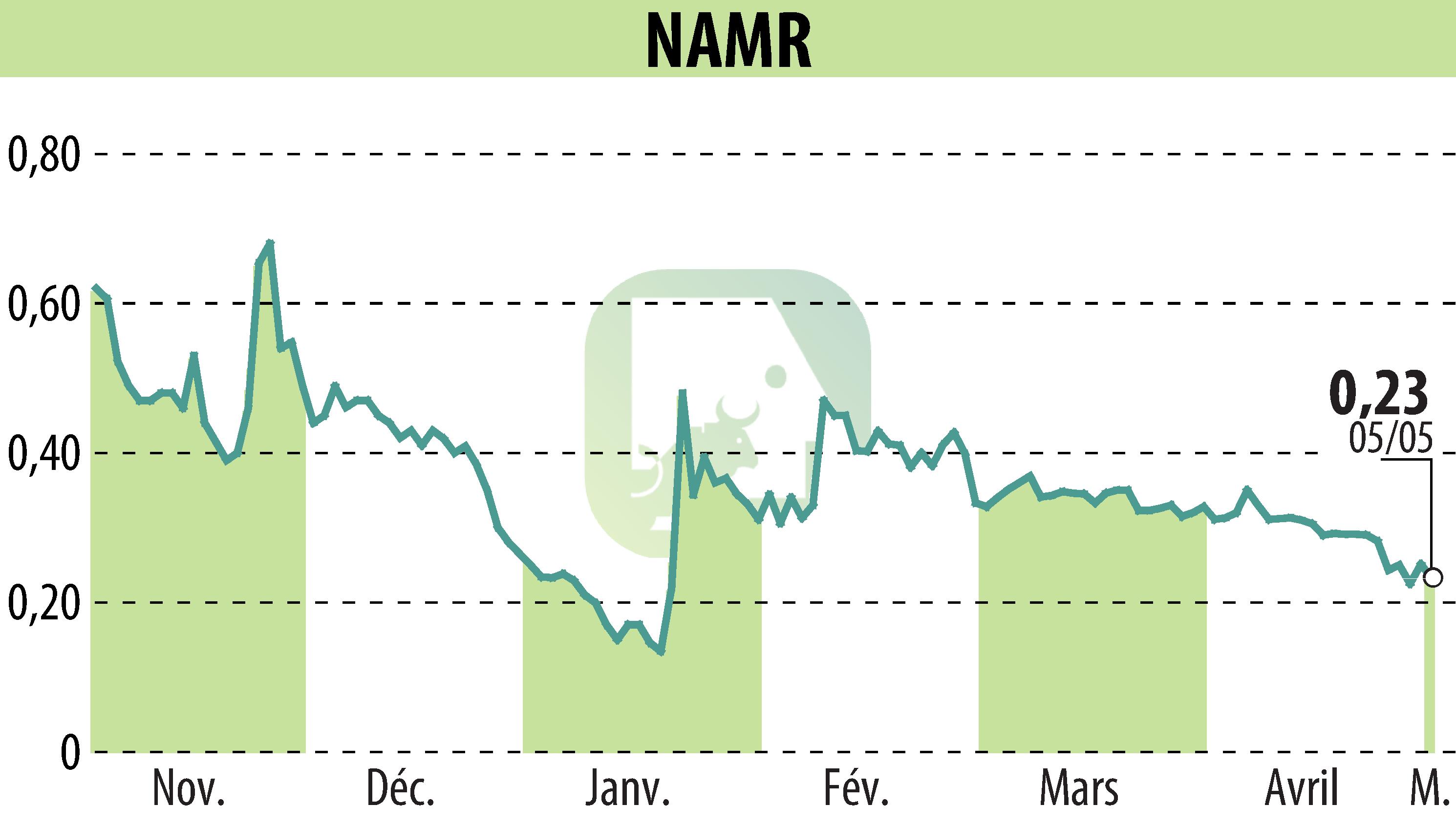 Graphique de l'évolution du cours de l'action NamR (EPA:ALNMR).
