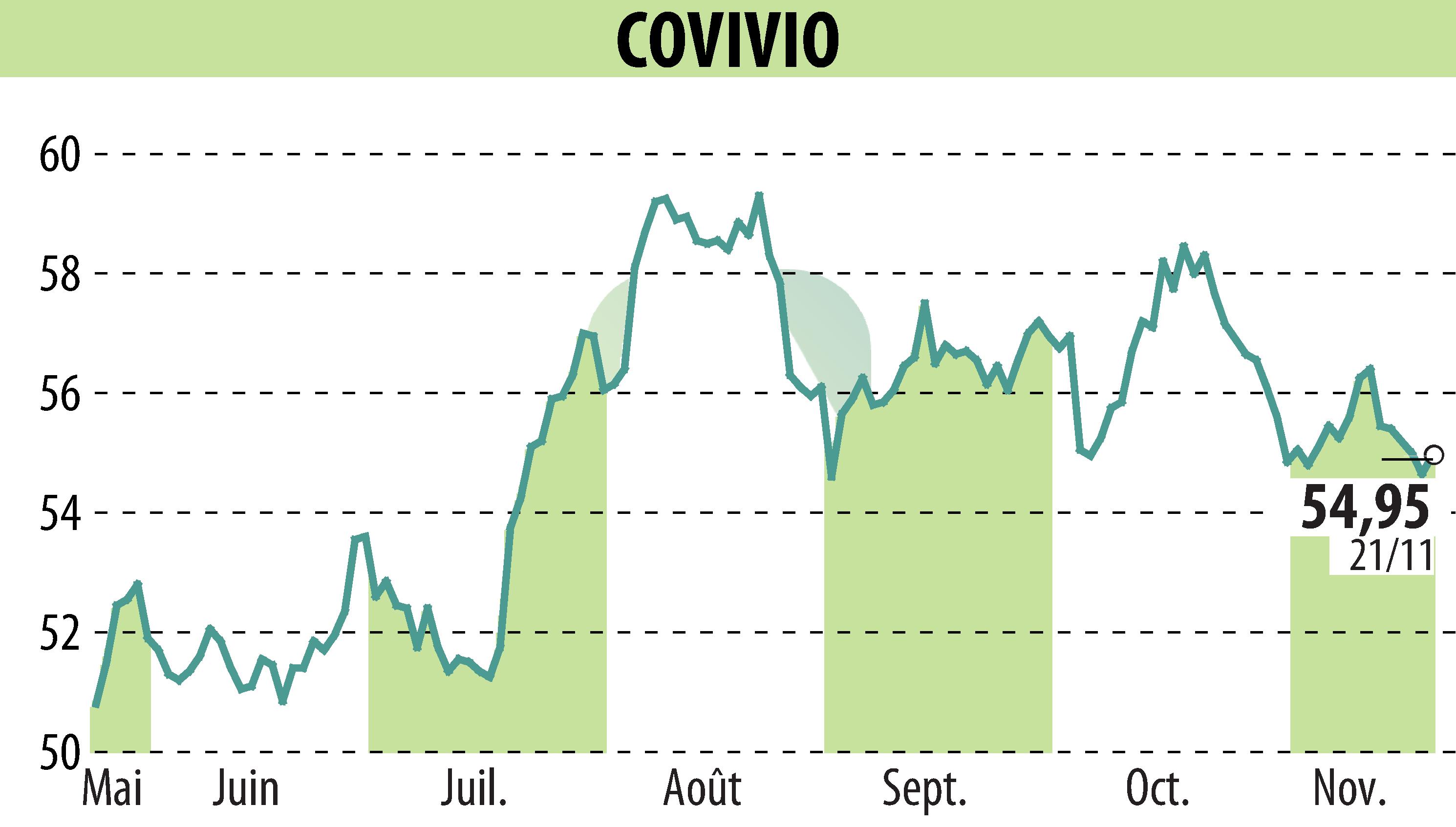 Stock price chart of COVIVIO (EPA:COV) showing fluctuations.