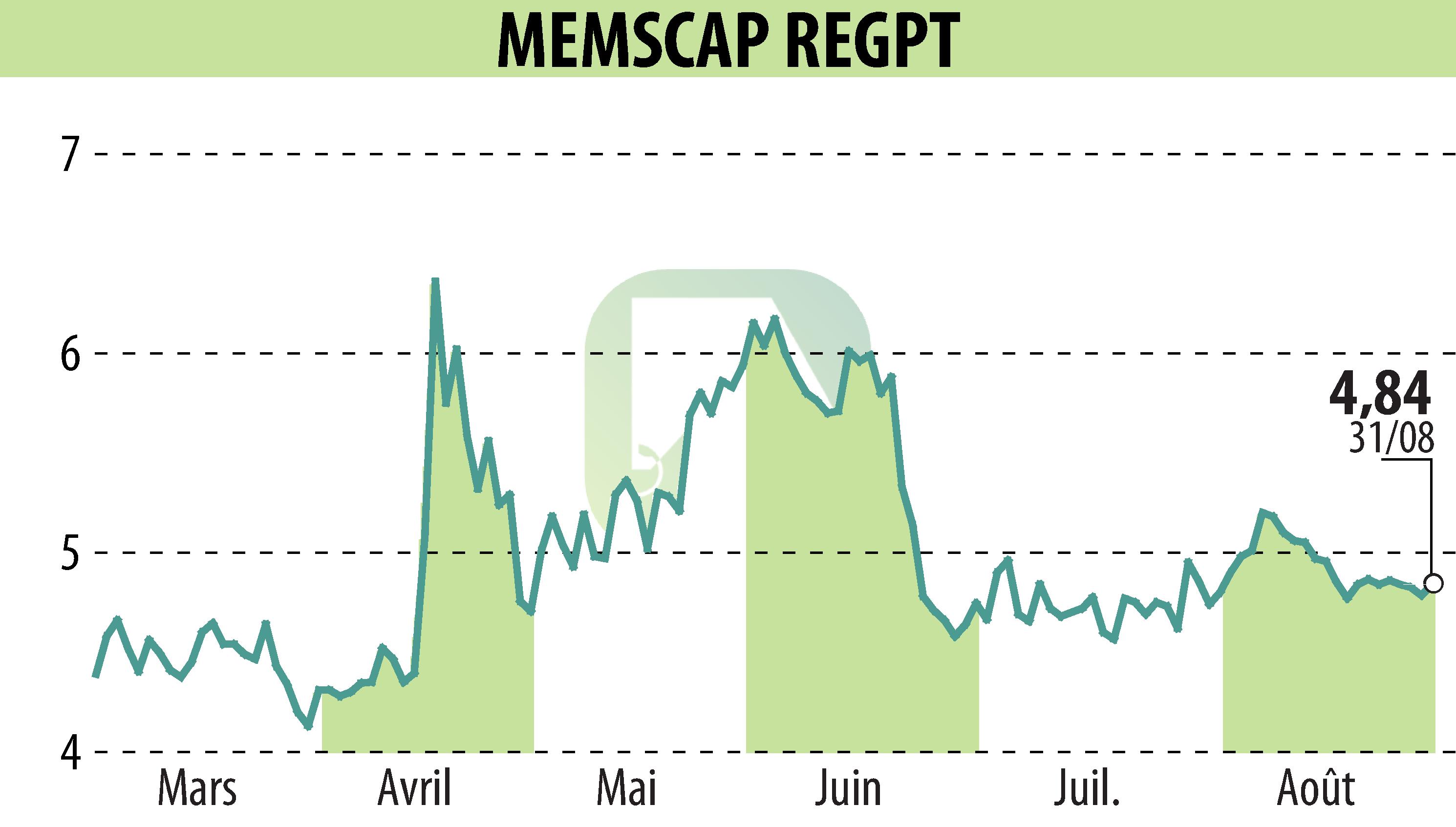 Graphique de l'évolution du cours de l'action MEMSCAP (EPA:MEMS).