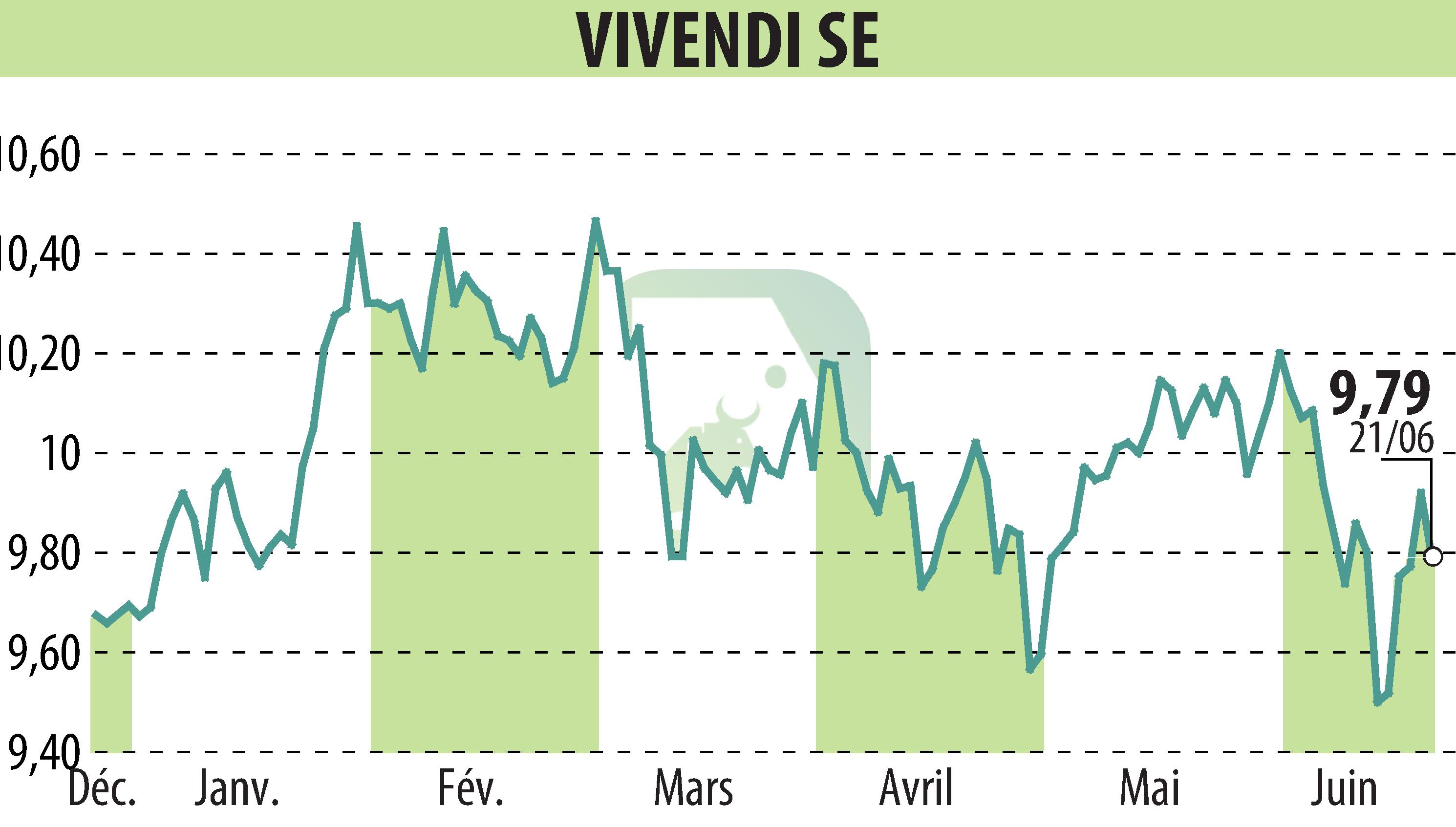 Stock price chart of VIVENDI (EPA:VIV) showing fluctuations.