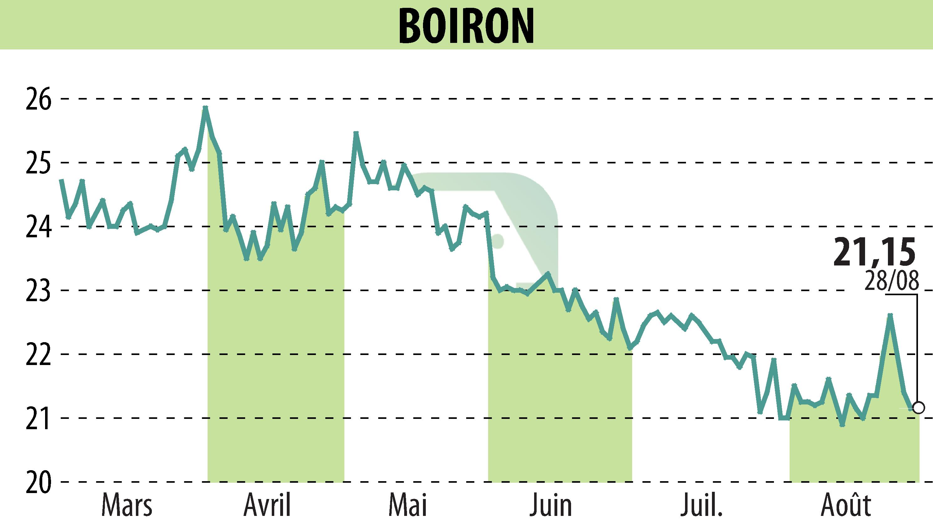 Graphique de l'évolution du cours de l'action BOIRON (EPA:BOI).
