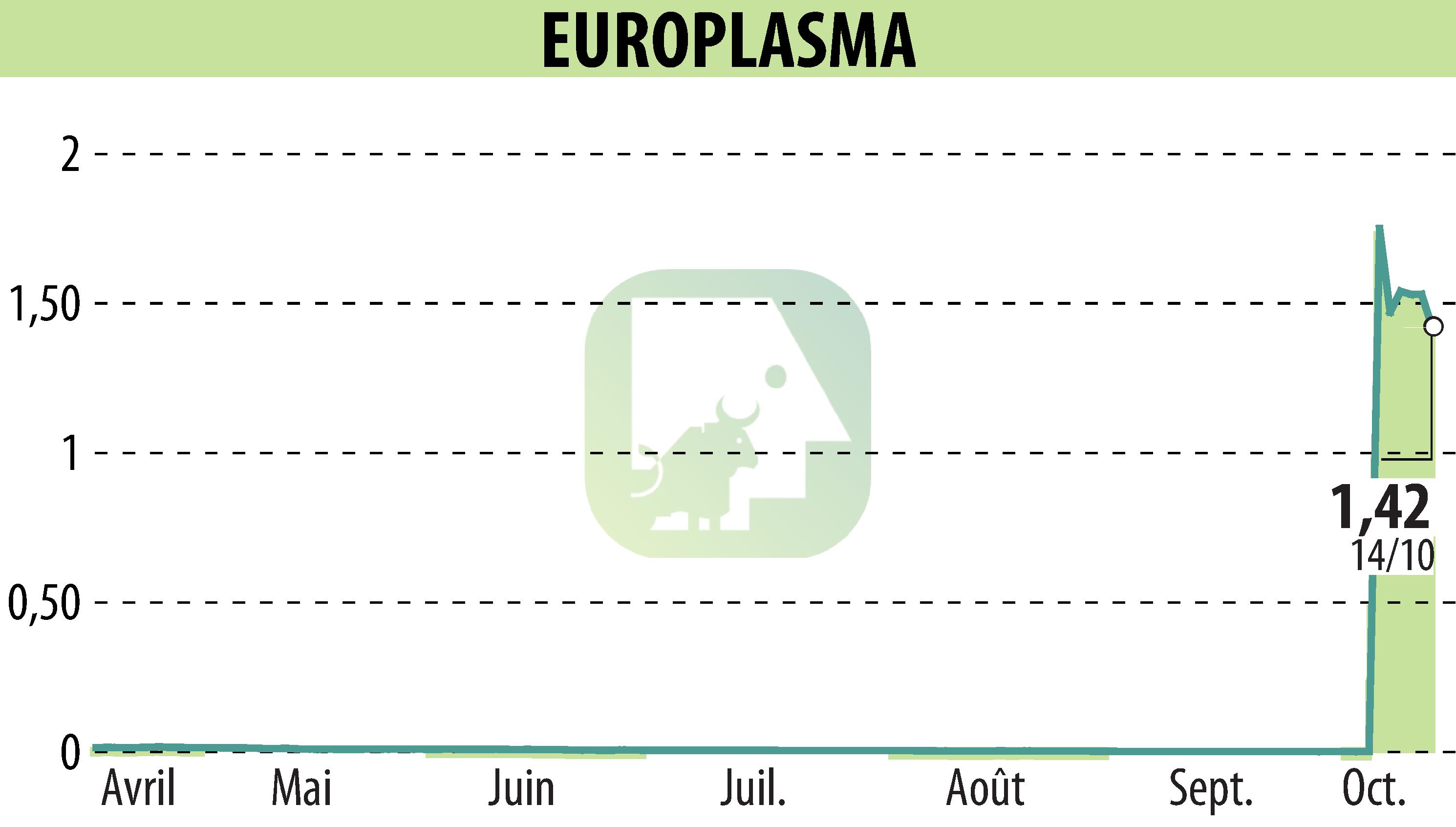Stock price chart of EUROPLASMA (EPA:ALEUP) showing fluctuations.