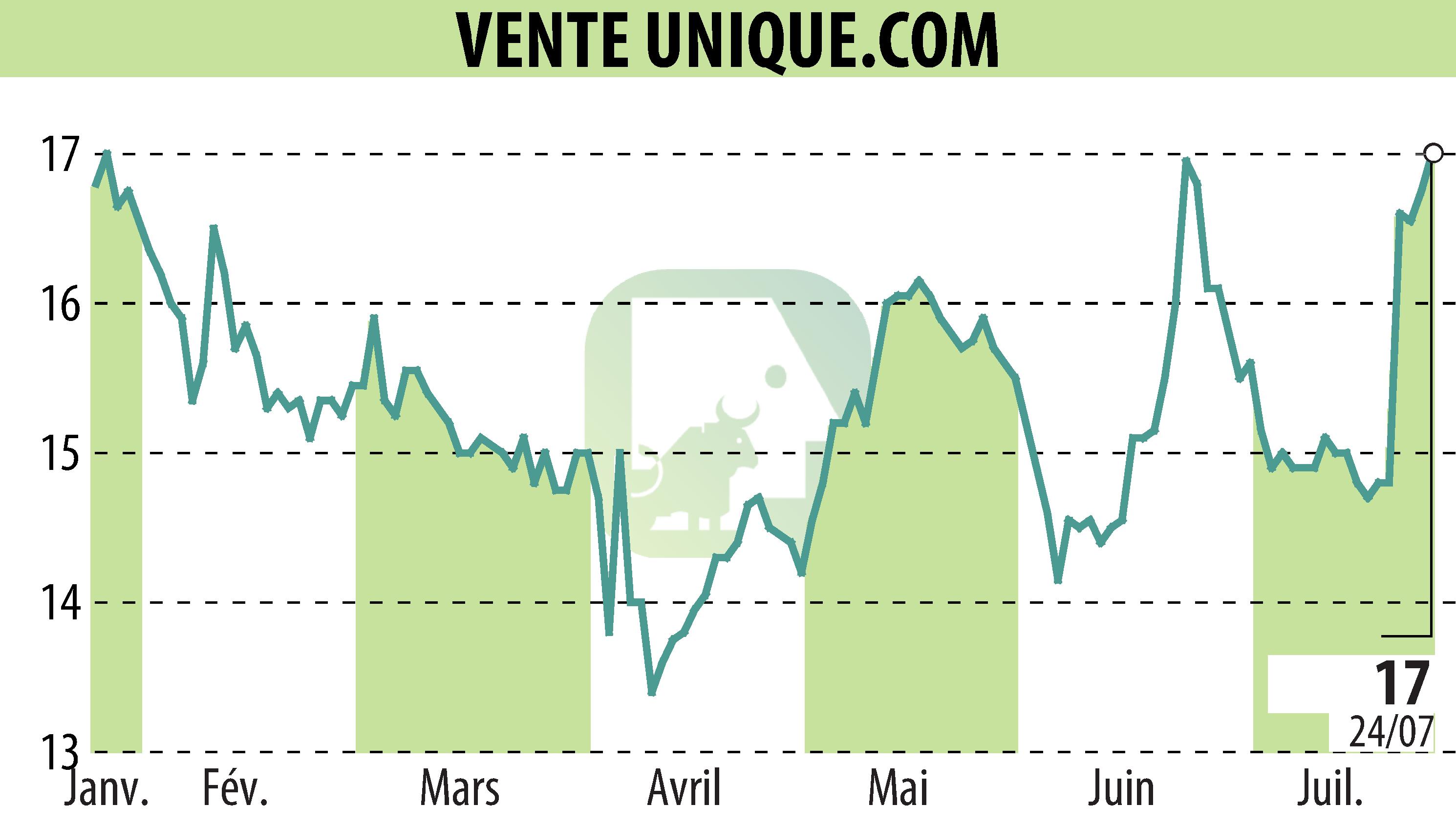 Graphique de l'évolution du cours de l'action VENTE UNIQUE.COM (EPA:ALVU).