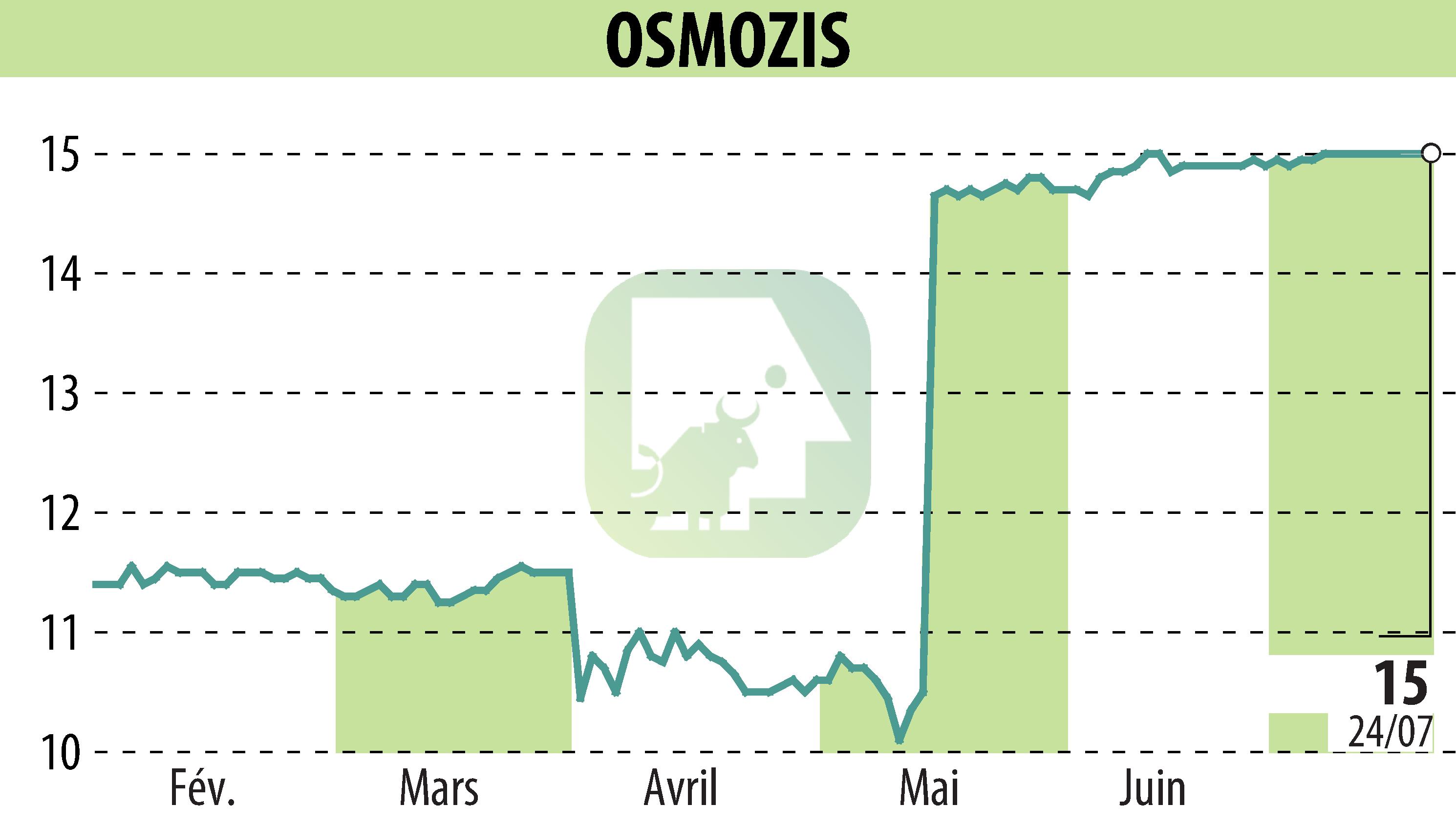 Stock price chart of OSMOZIS (EPA:ALOSM) showing fluctuations.