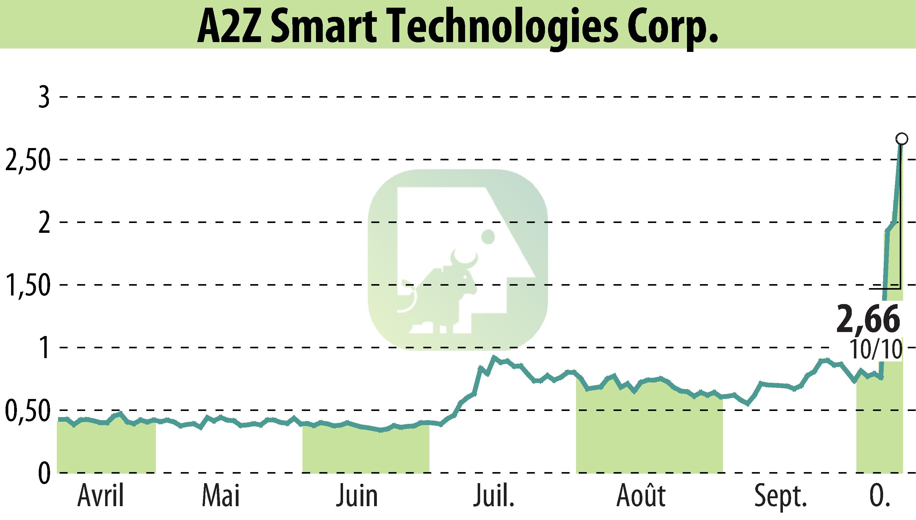 Graphique de l'évolution du cours de l'action A2Z Cust2Mate Solutions Corp. (EBR:AZ).