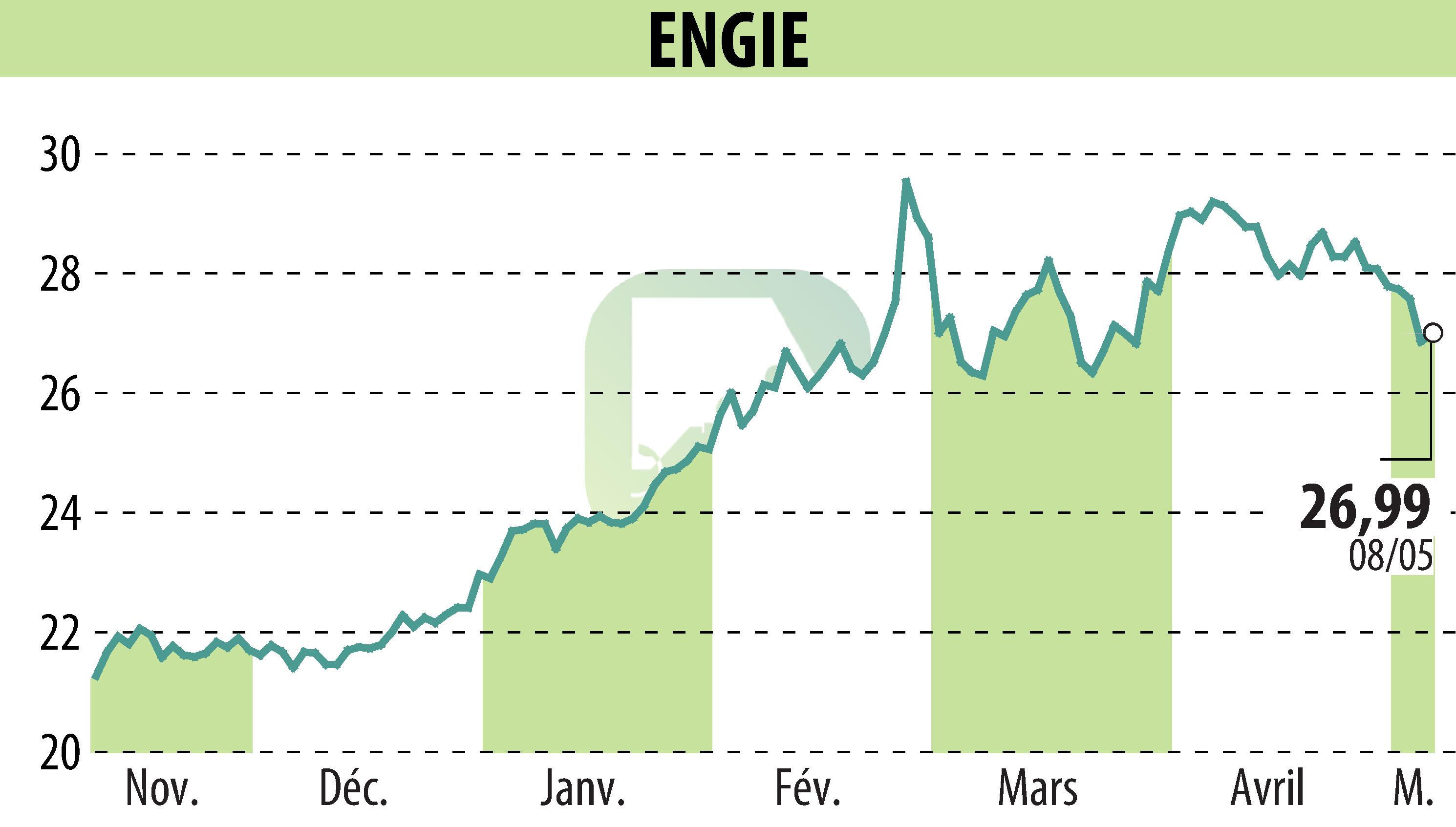 Stock price chart of ENGIE (EPA:ENGI) showing fluctuations.
