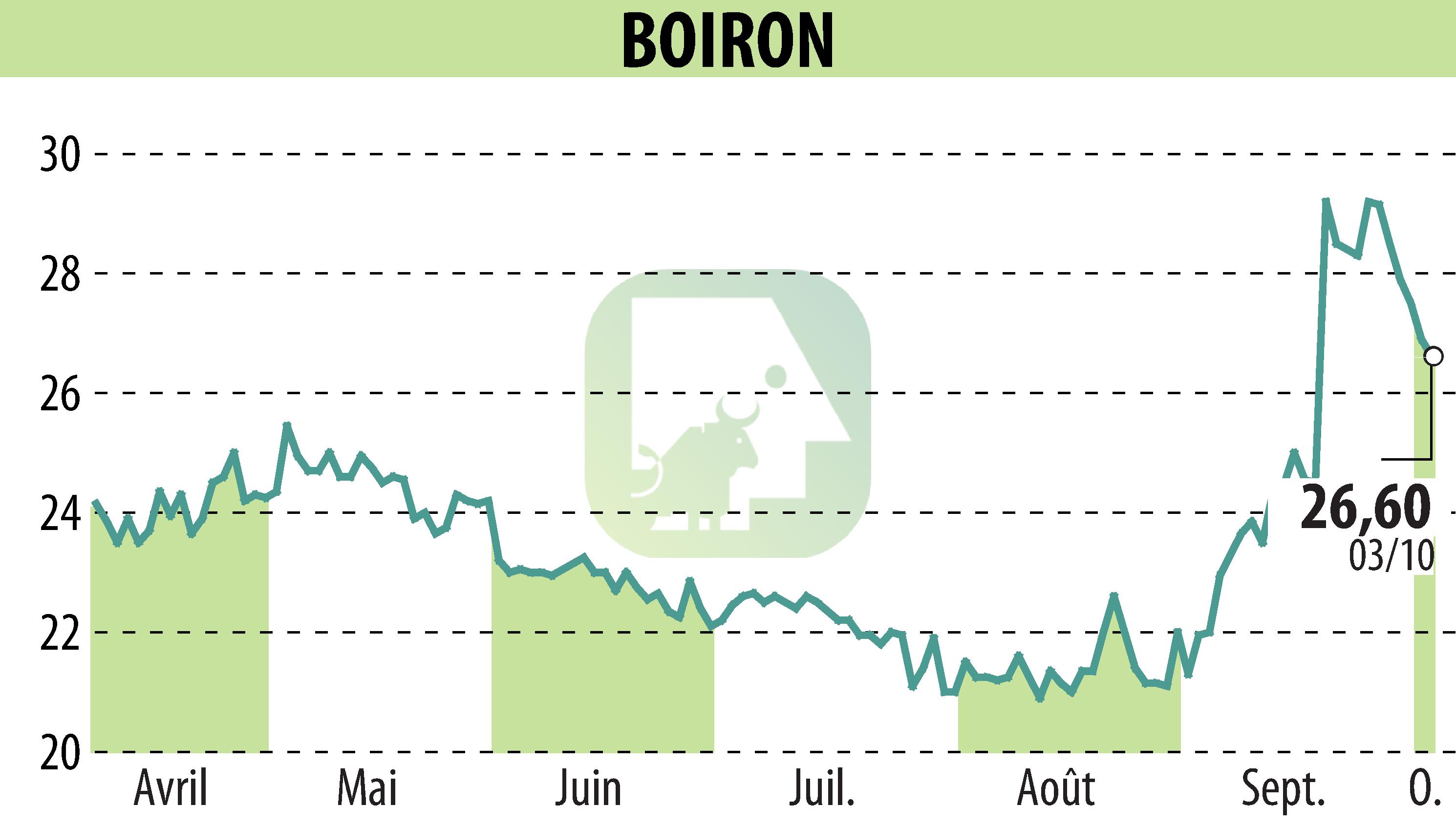 Graphique de l'évolution du cours de l'action BOIRON (EPA:BOI).