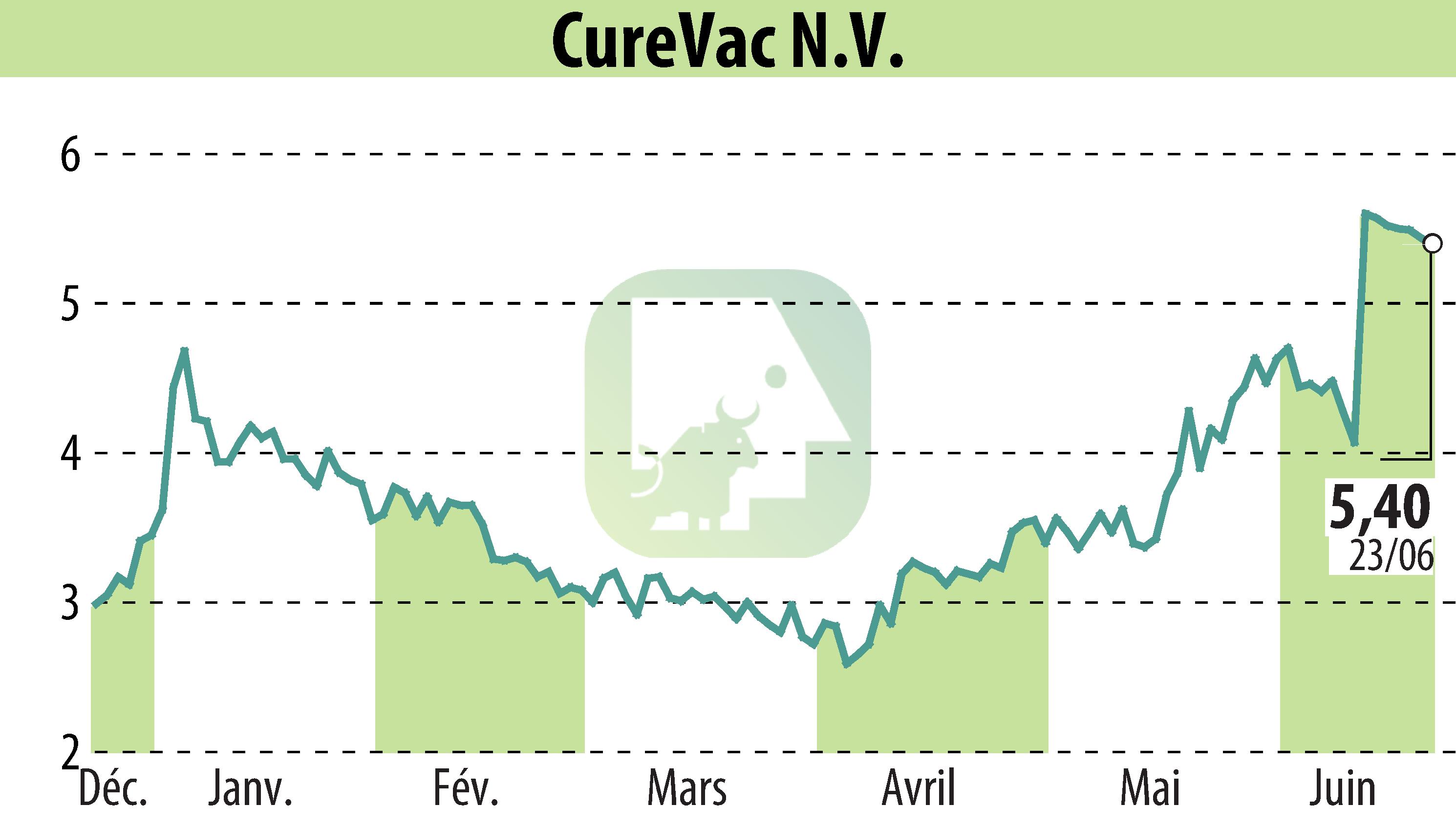 Stock price chart of CureVac (EBR:CVAC) showing fluctuations.