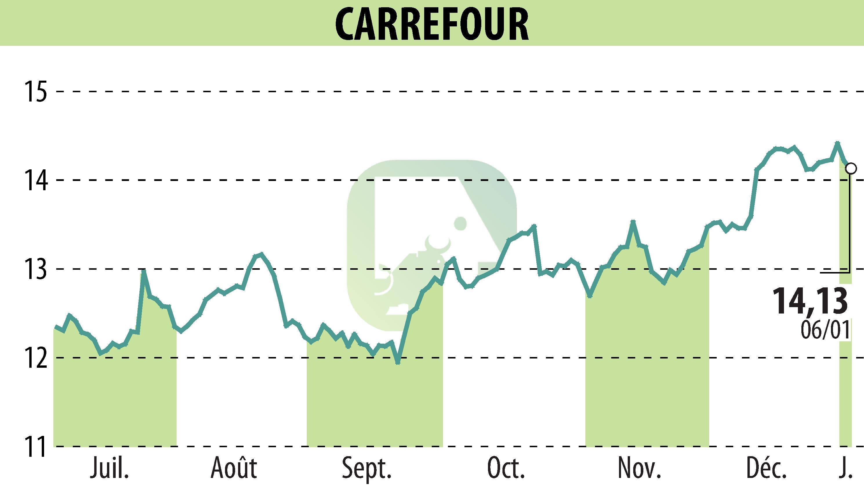 Stock price chart of CARREFOUR (EPA:CA) showing fluctuations.