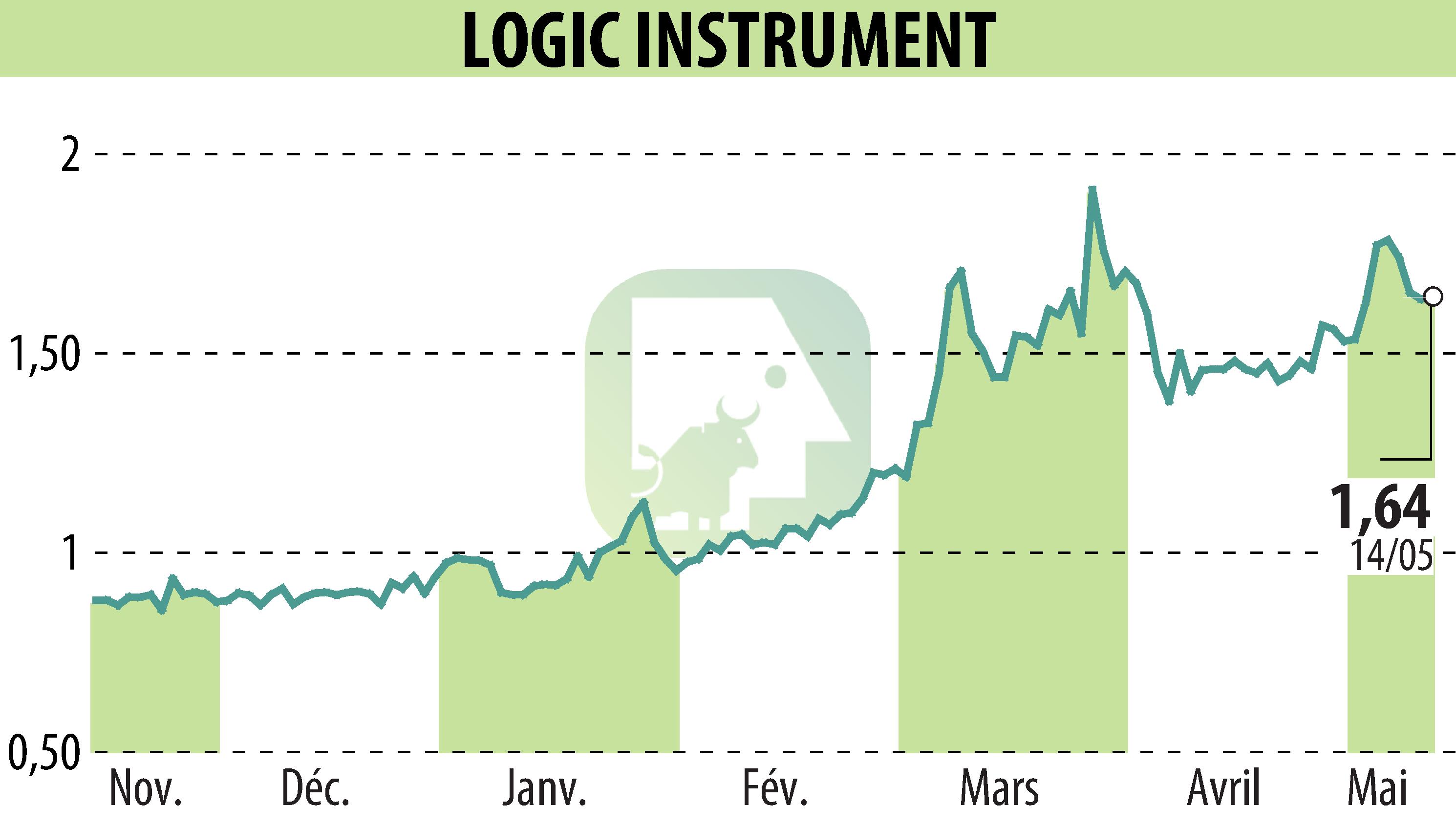 Stock price chart of LOGIC INSTRUMENT (EPA:ALLOG) showing fluctuations.