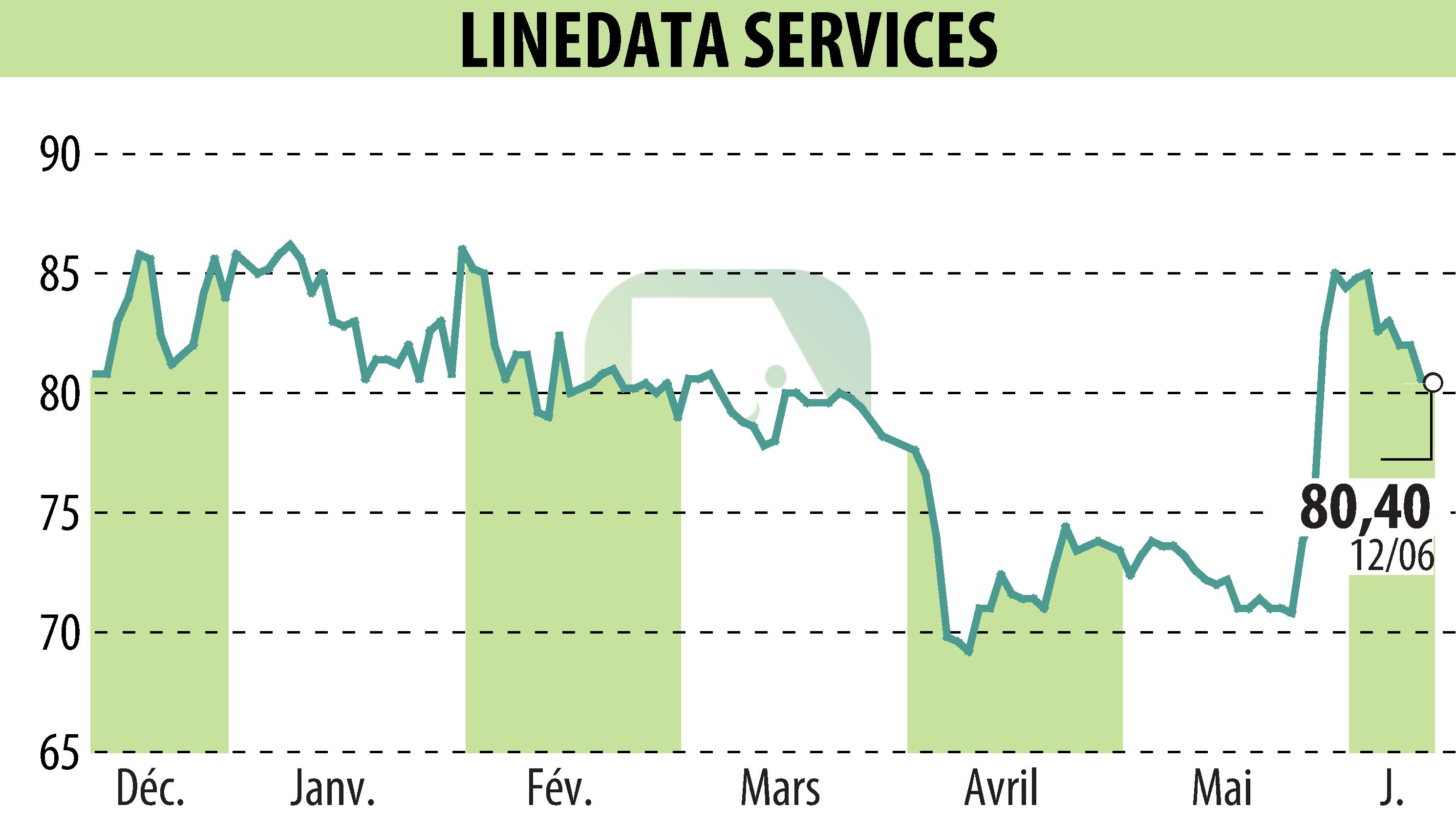 Graphique de l'évolution du cours de l'action LINEDATA SERVICES (EPA:LIN).