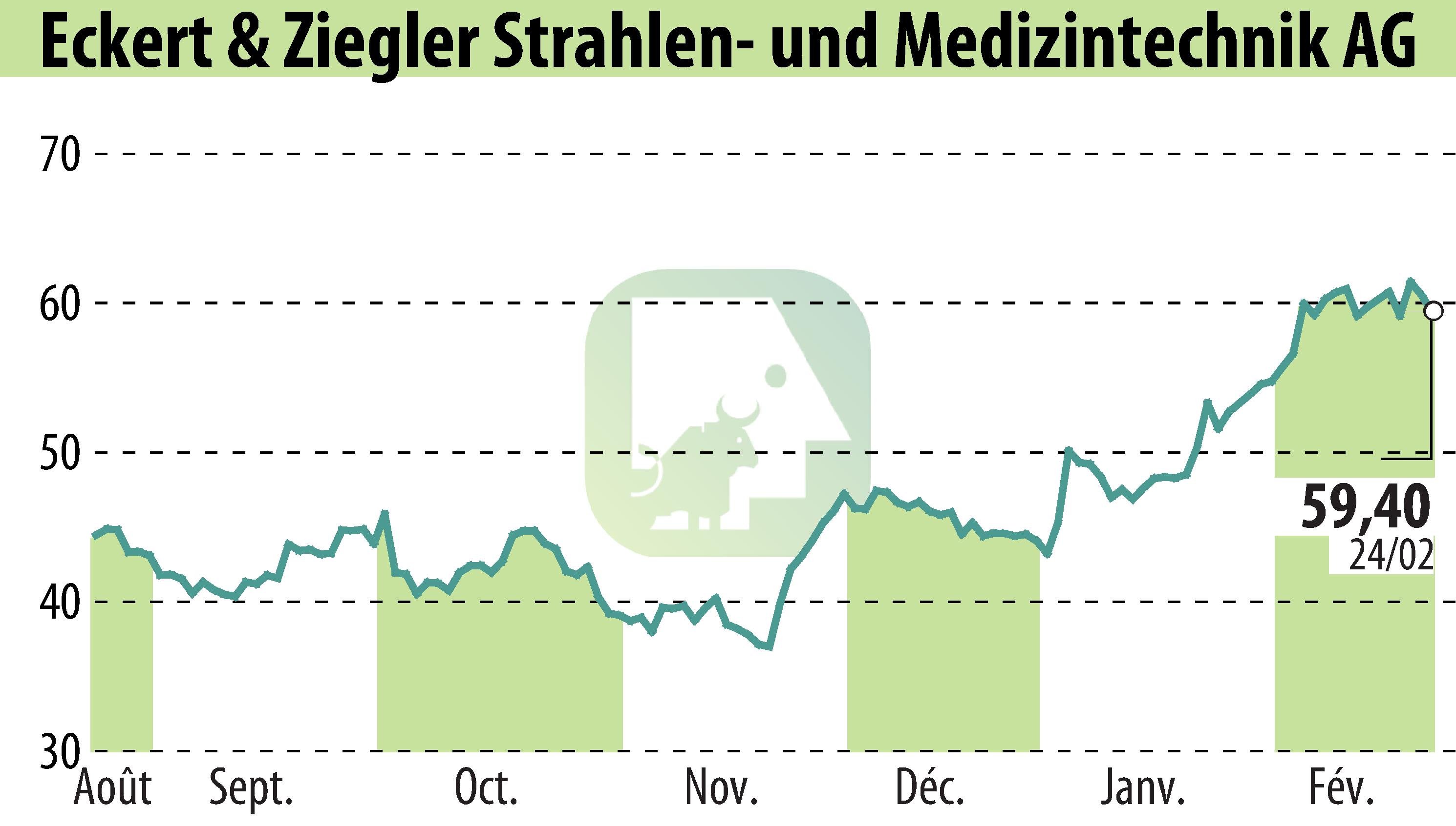Stock price chart of Eckert & Ziegler Strahlen- Und Medizintechnik AG (EBR:EUZ) showing fluctuations.