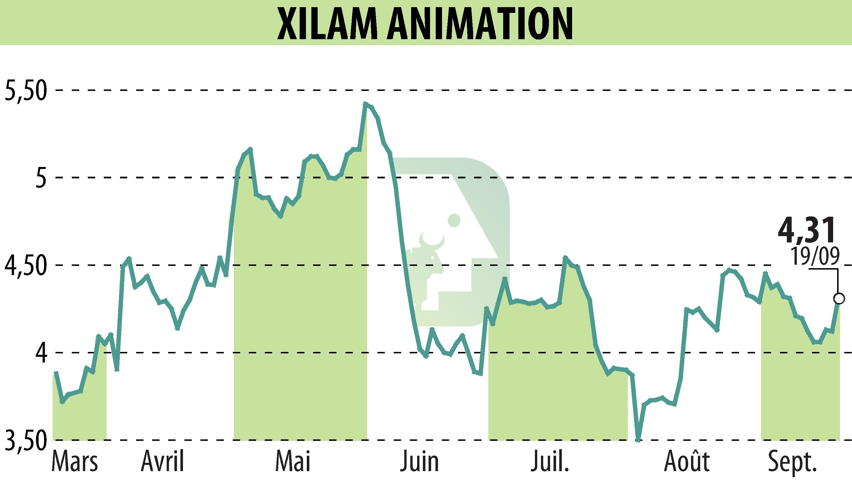 Stock price chart of XILAM ANIMATION (EPA:XIL) showing fluctuations.