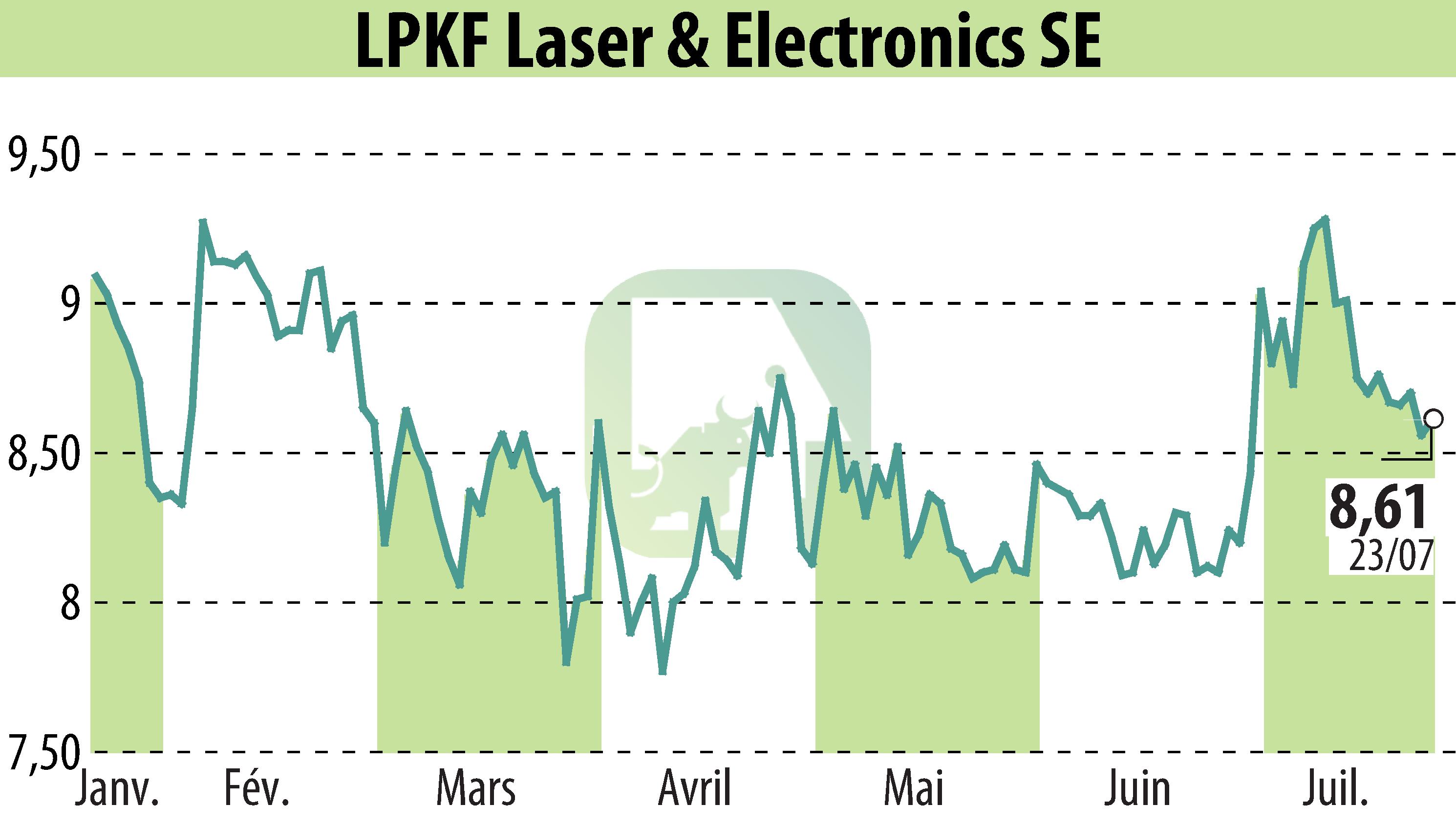 Stock price chart of LPKF Laser & Electronics AG (EBR:LPK) showing fluctuations.