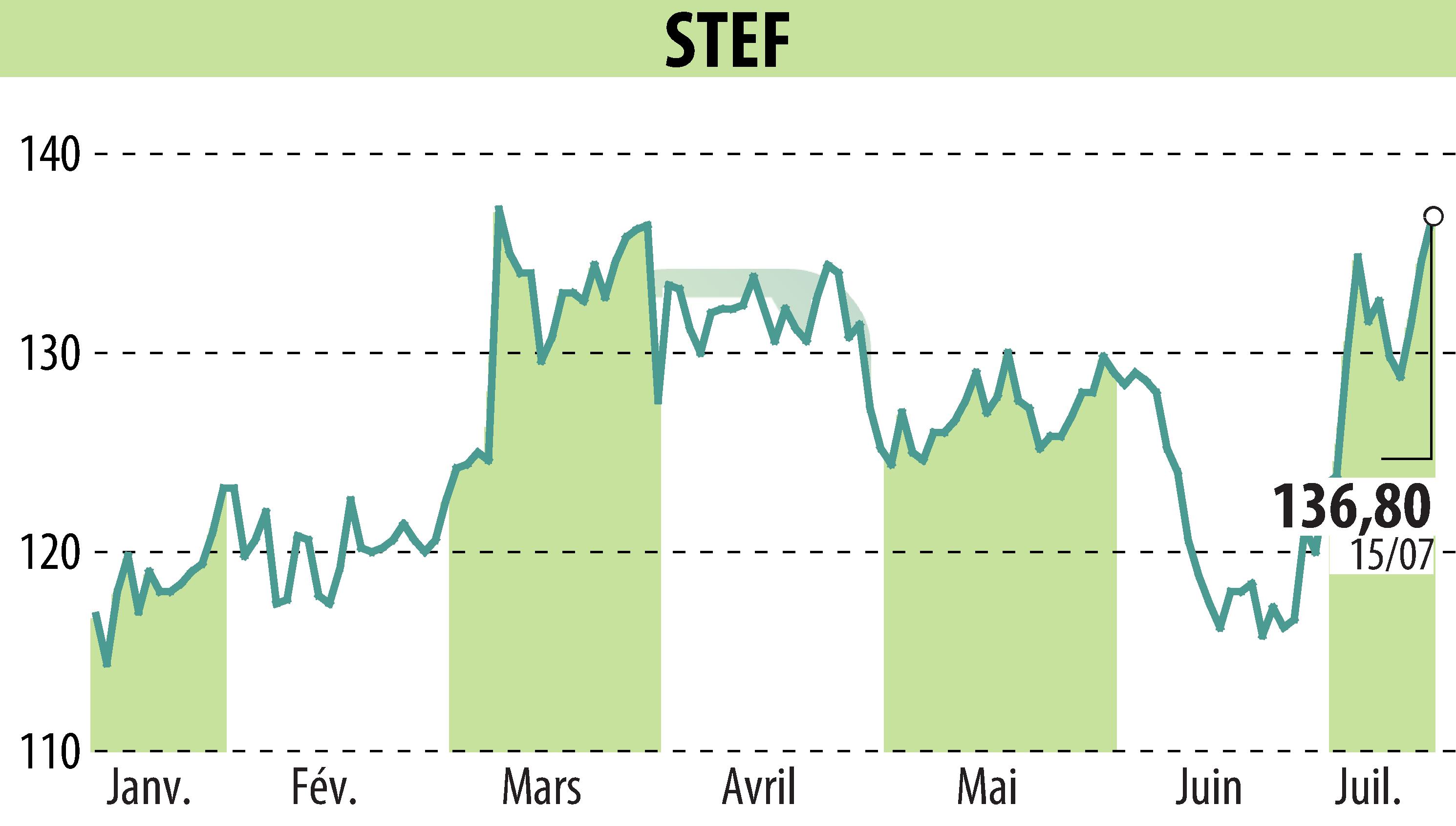 Graphique de l'évolution du cours de l'action STEF (EPA:STF).