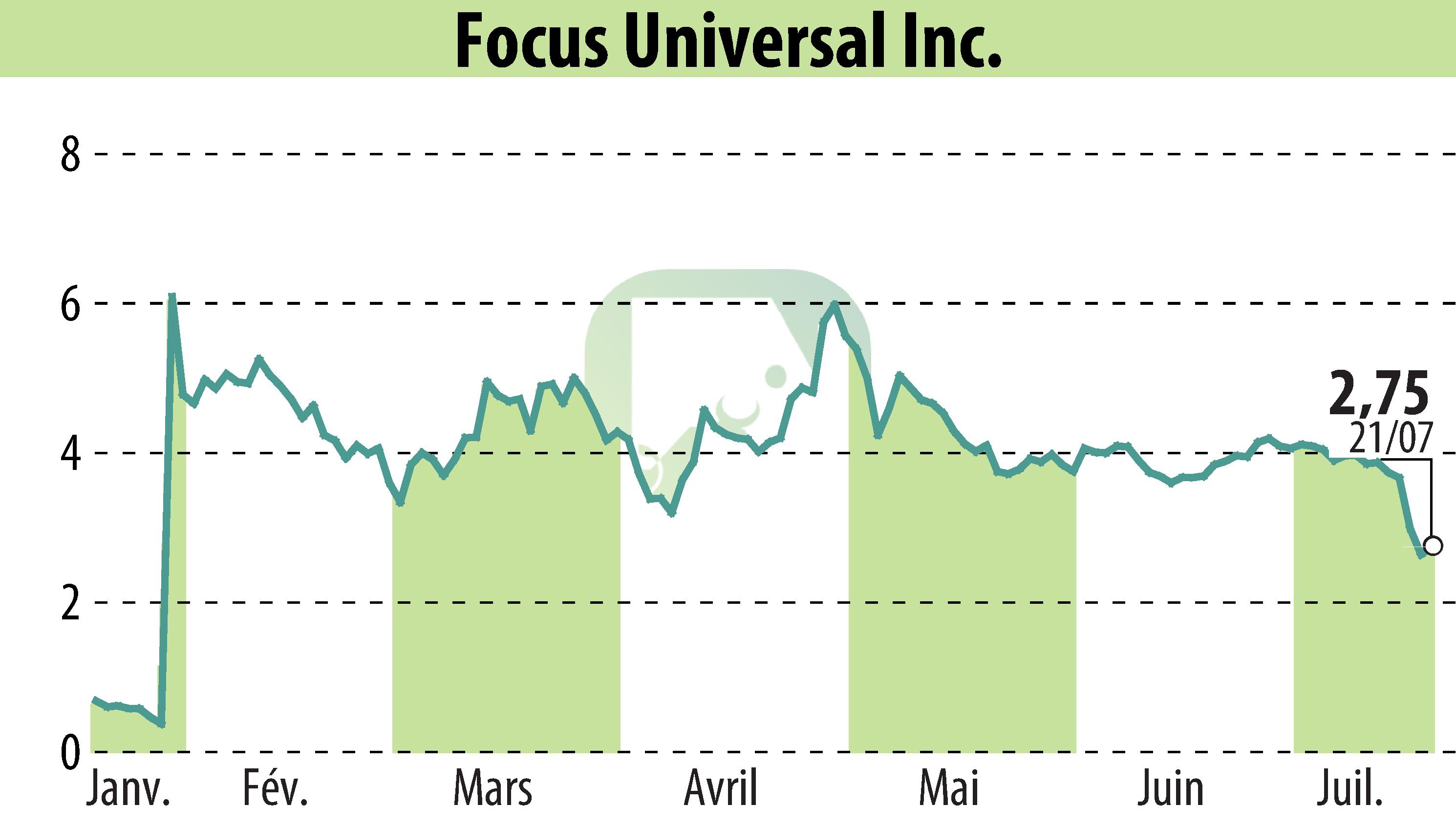Stock price chart of Focus Universal Inc. (EBR:FCUV) showing fluctuations.